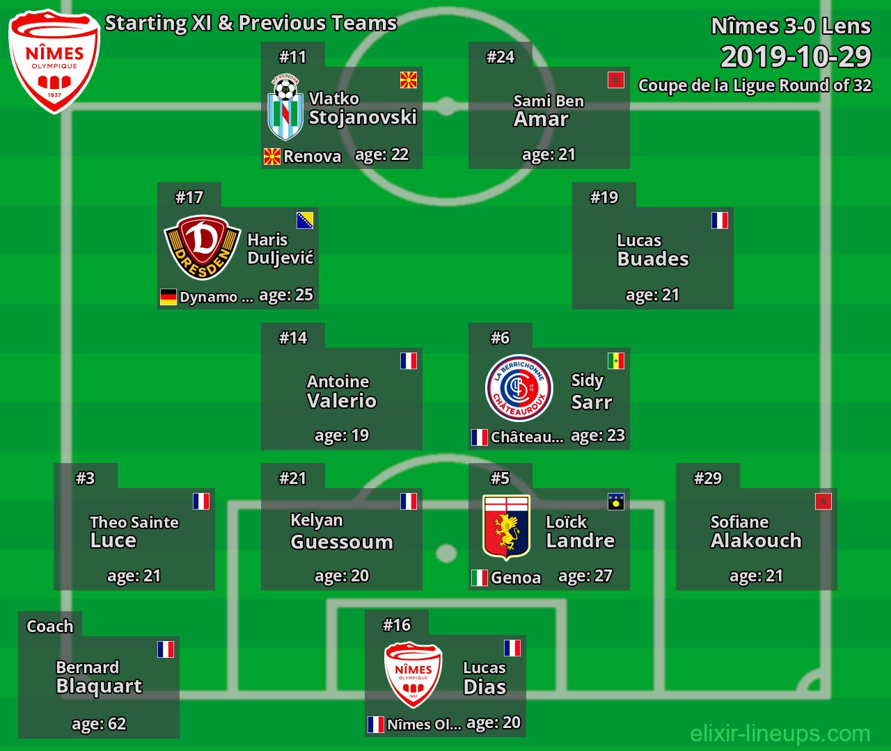 Nîmes Starting XI & Previous Teams 2019-10-29