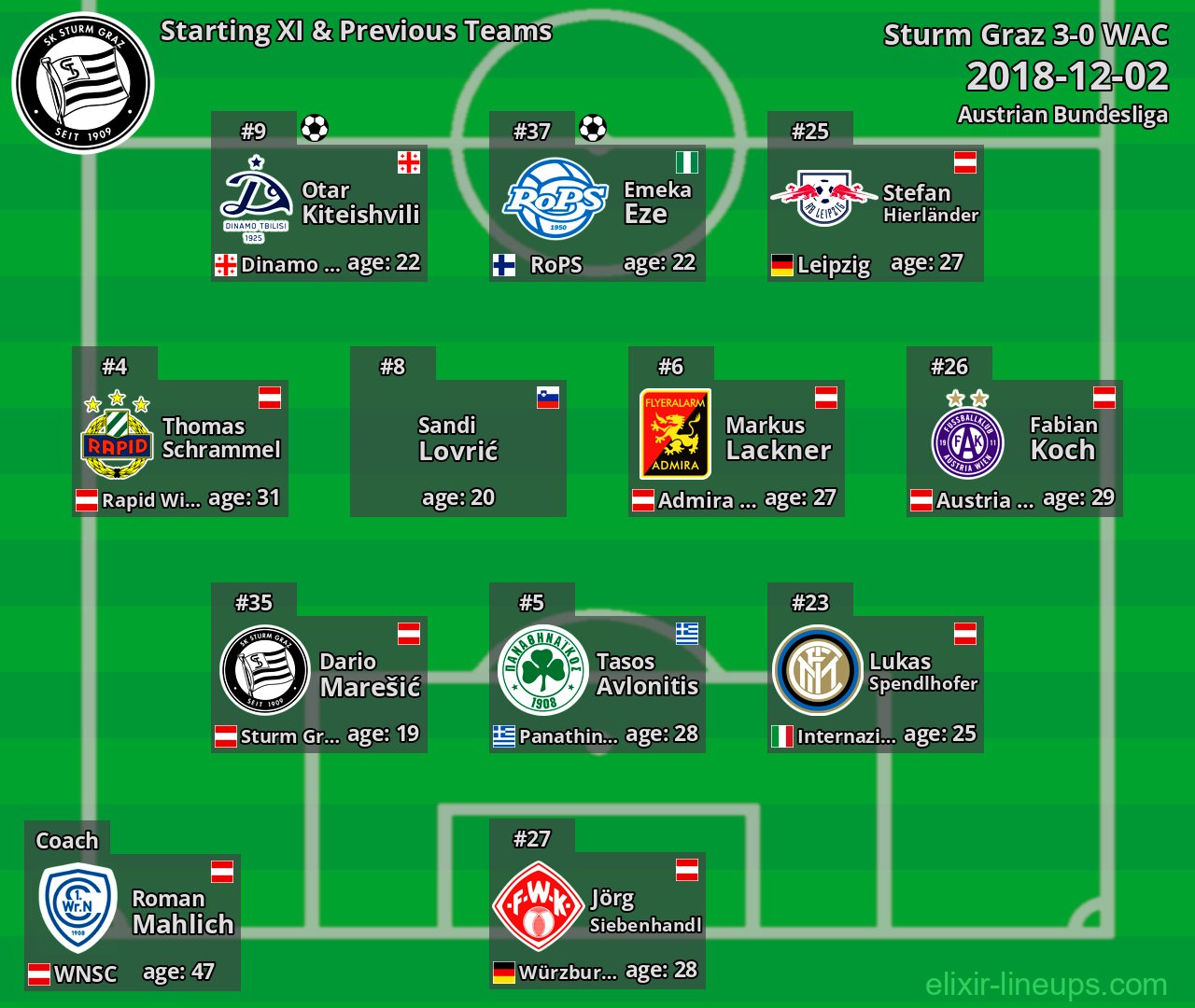 Sturm Graz Starting XI & Previous Teams 2018-12-02