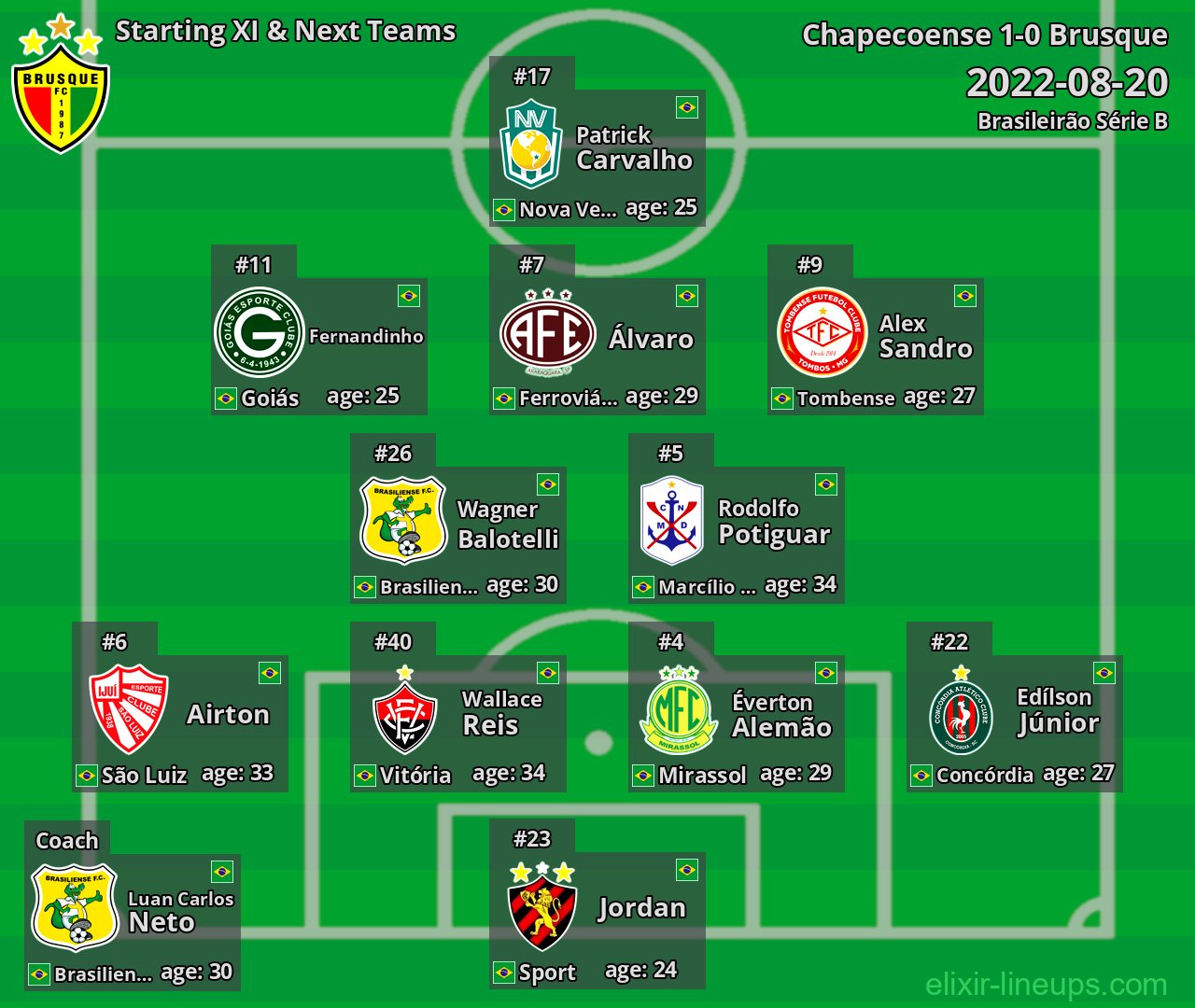 Brusque Starting XI & Next Teams 2022-08-20