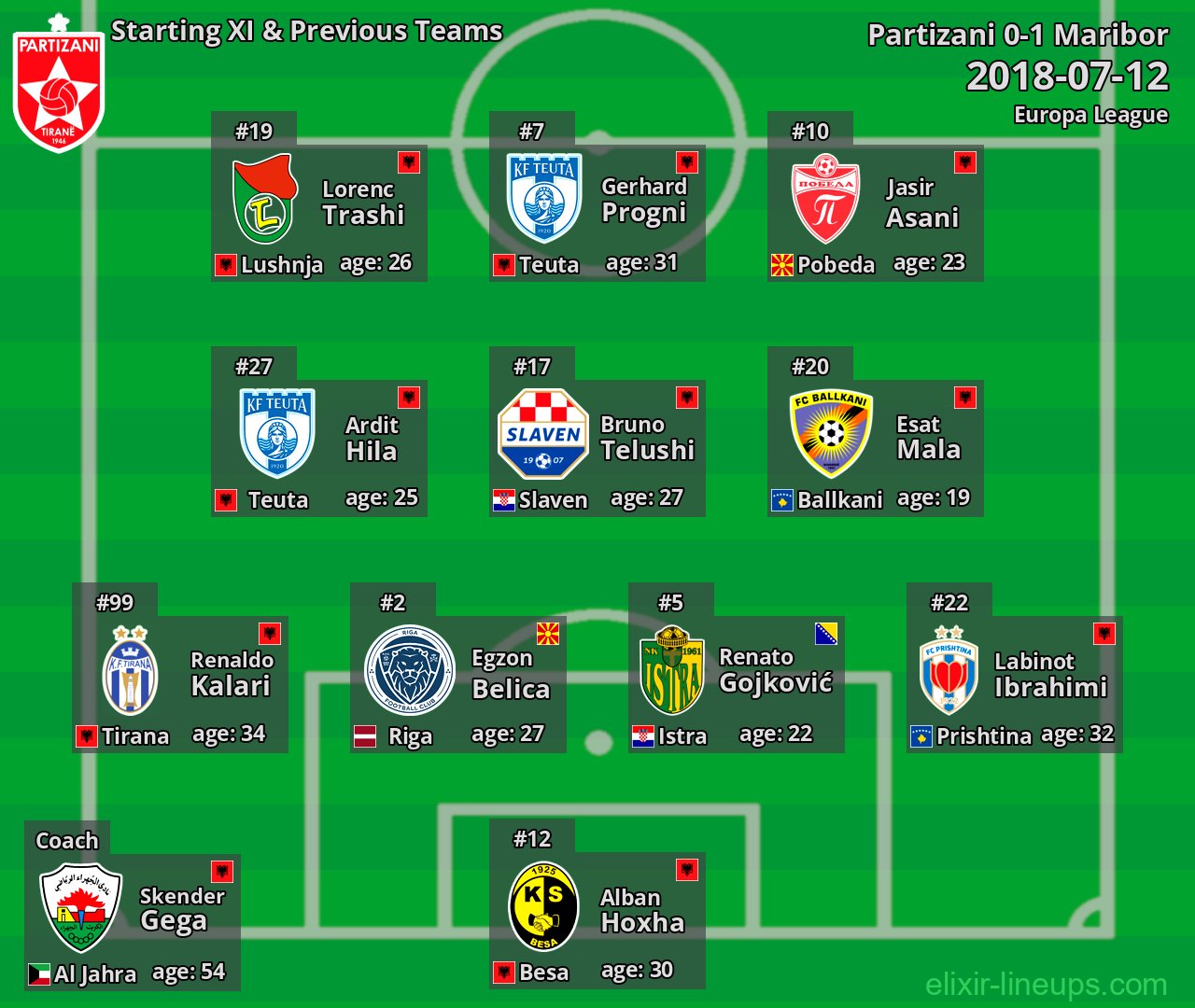 Partizani Starting XI & Previous Teams 2018-07-12