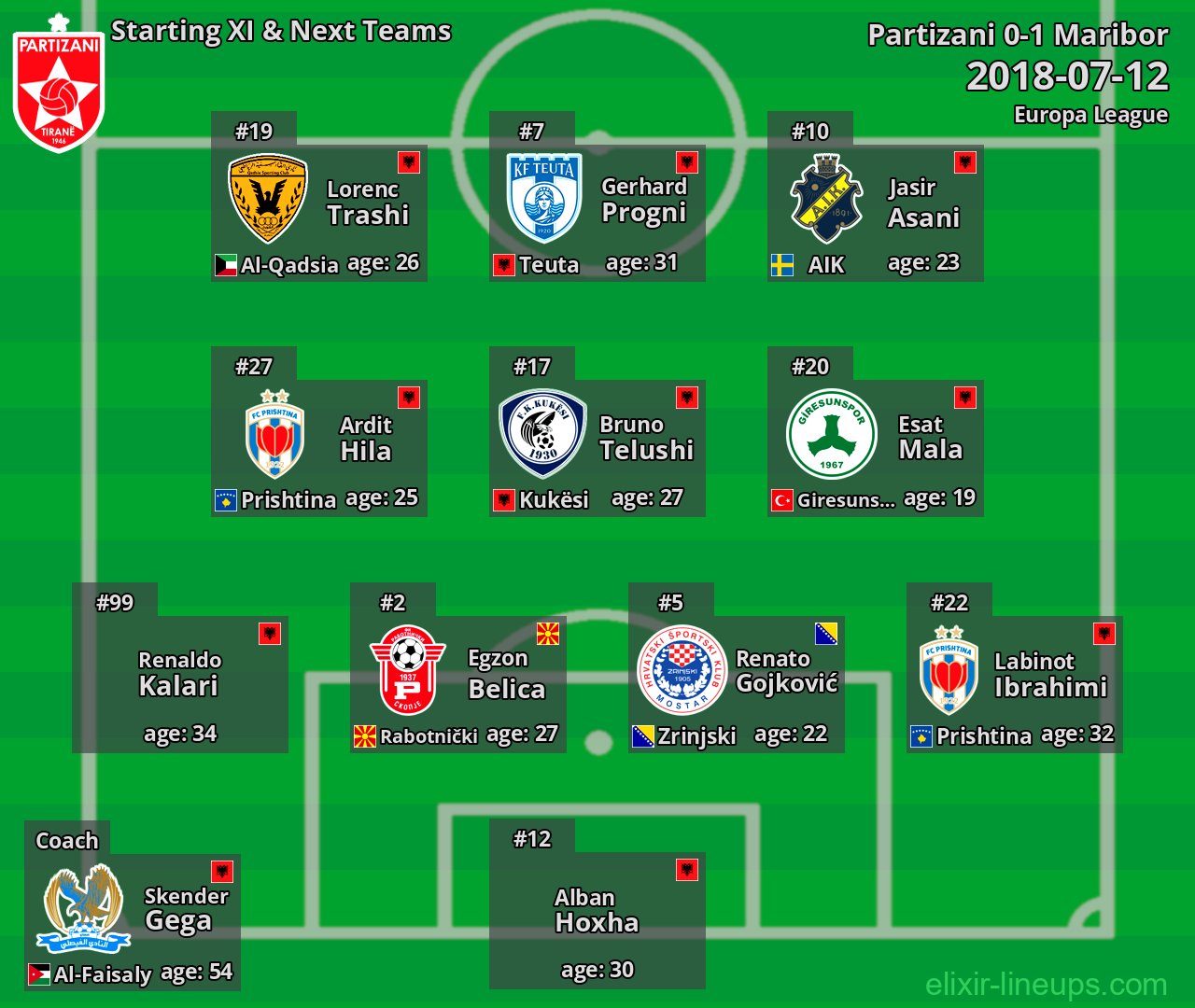 Partizani Starting XI & Next Teams 2018-07-12