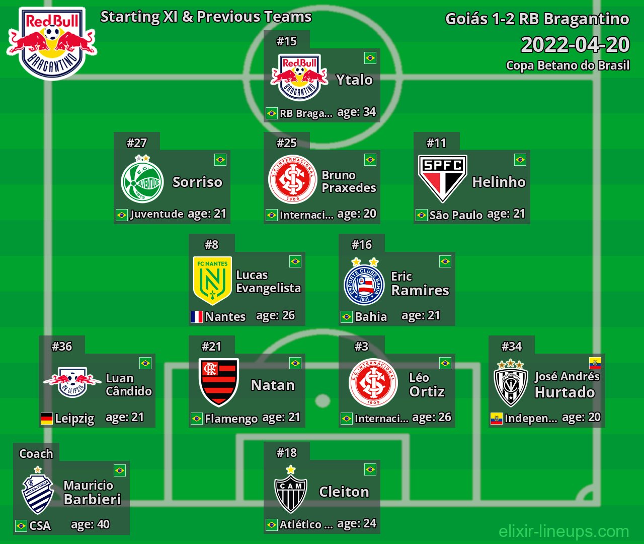 RB Bragantino Starting XI & Previous Teams 2022-04-20