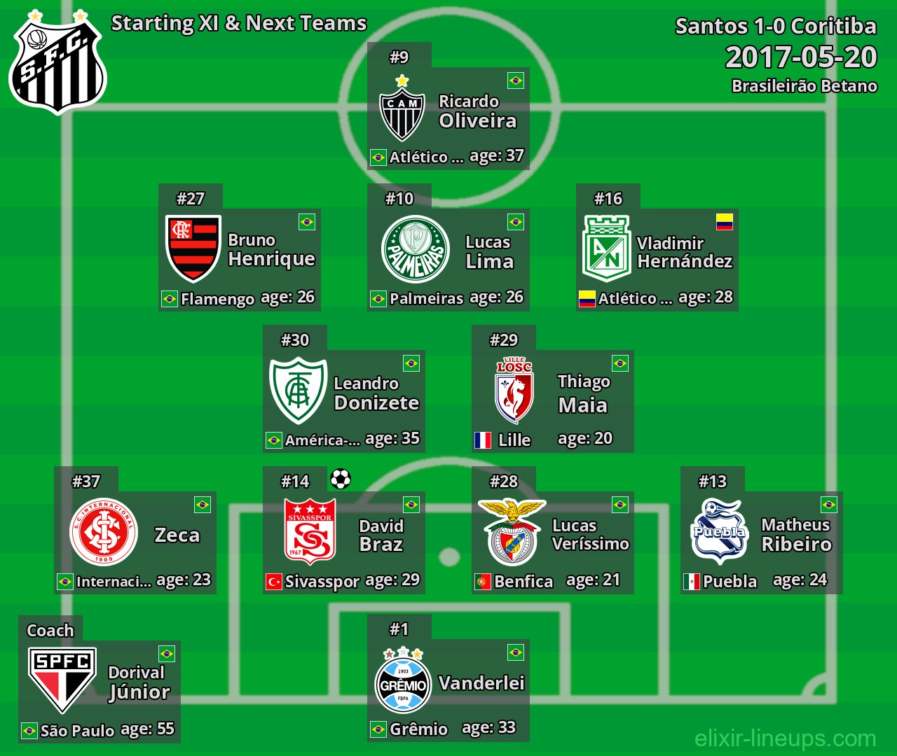 Santos Starting XI & Next Teams 2017-05-20