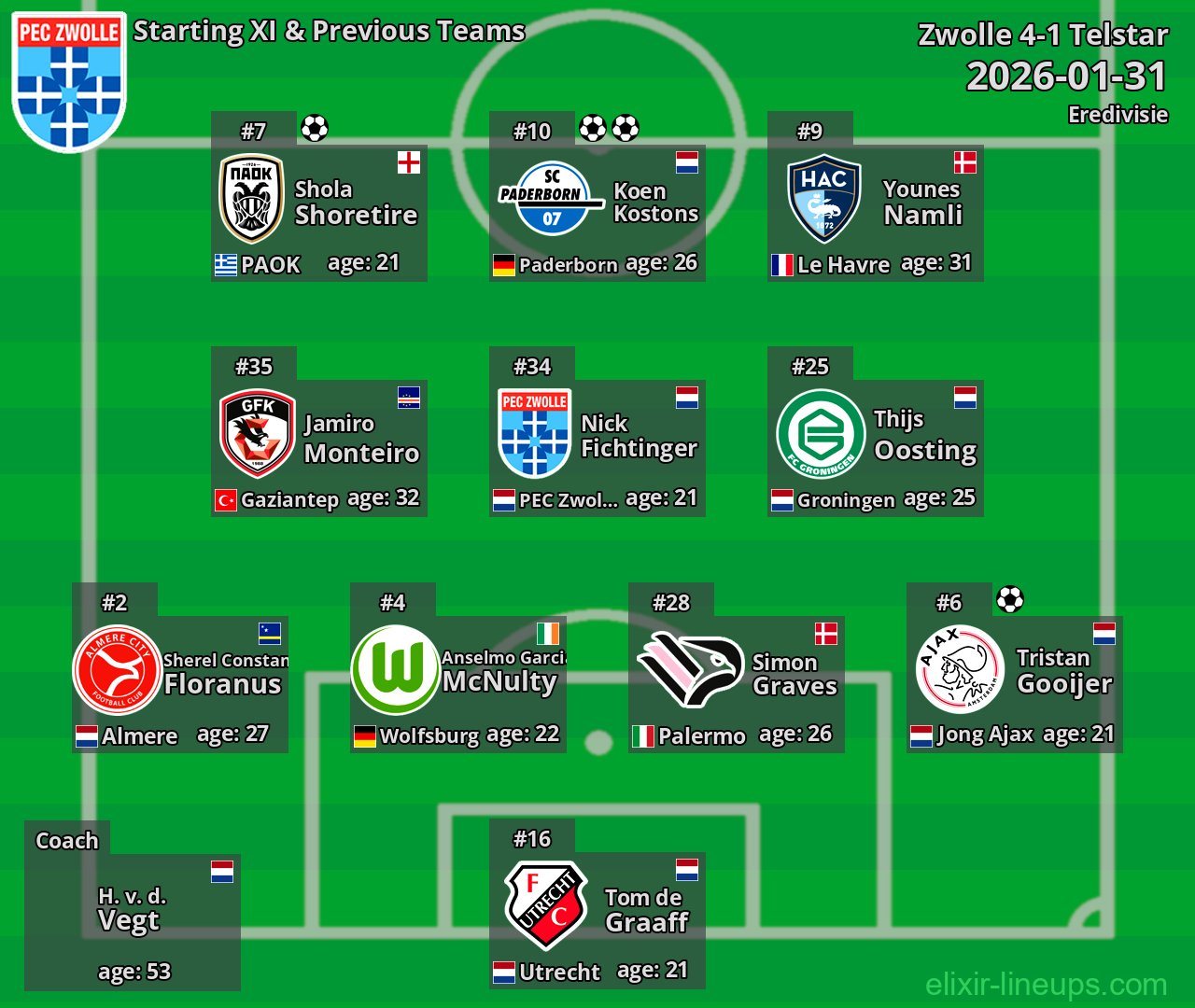 Zwolle Starting XI & Previous Teams 2026-01-31