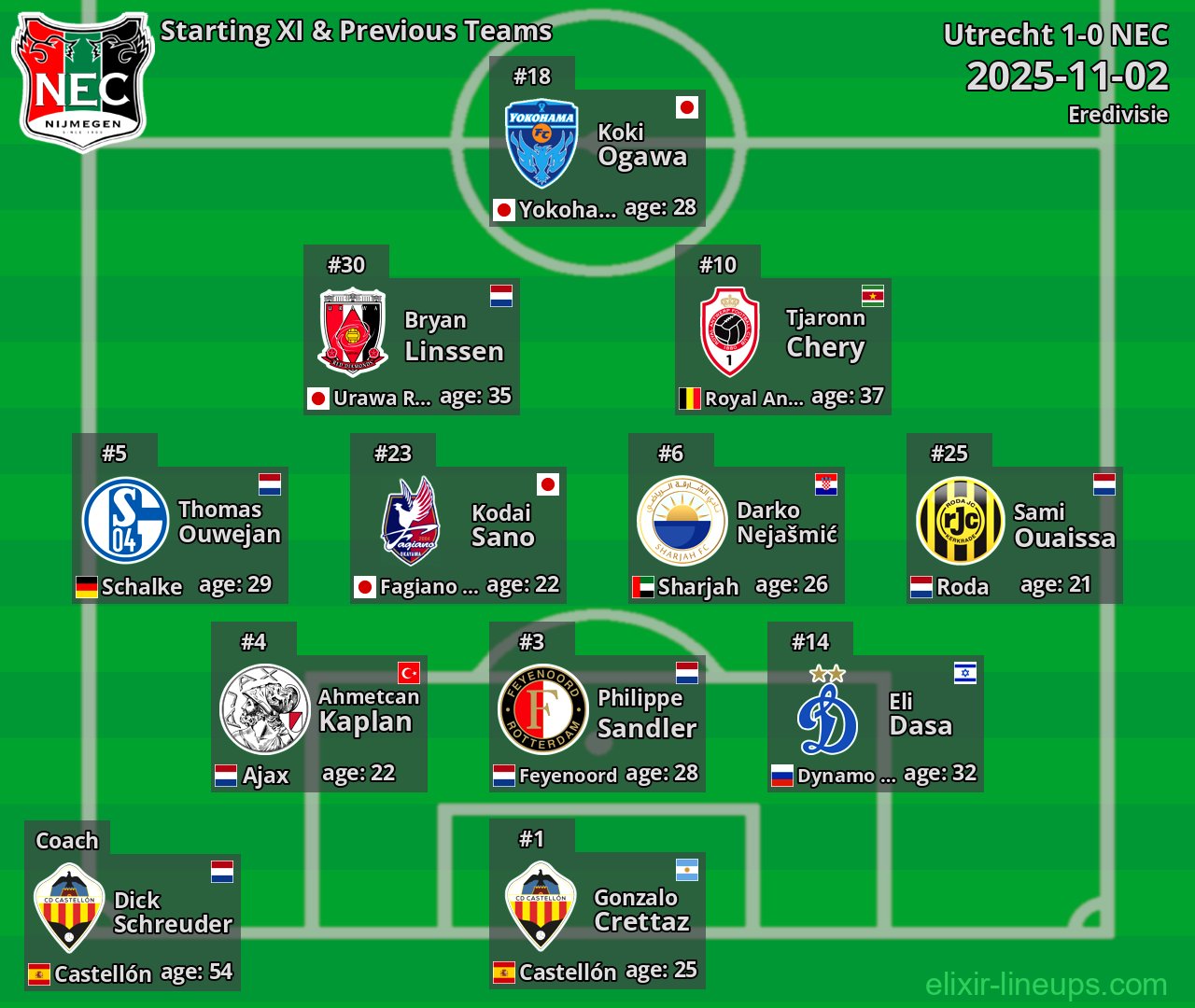 NEC Starting XI & Previous Teams 2025-11-02