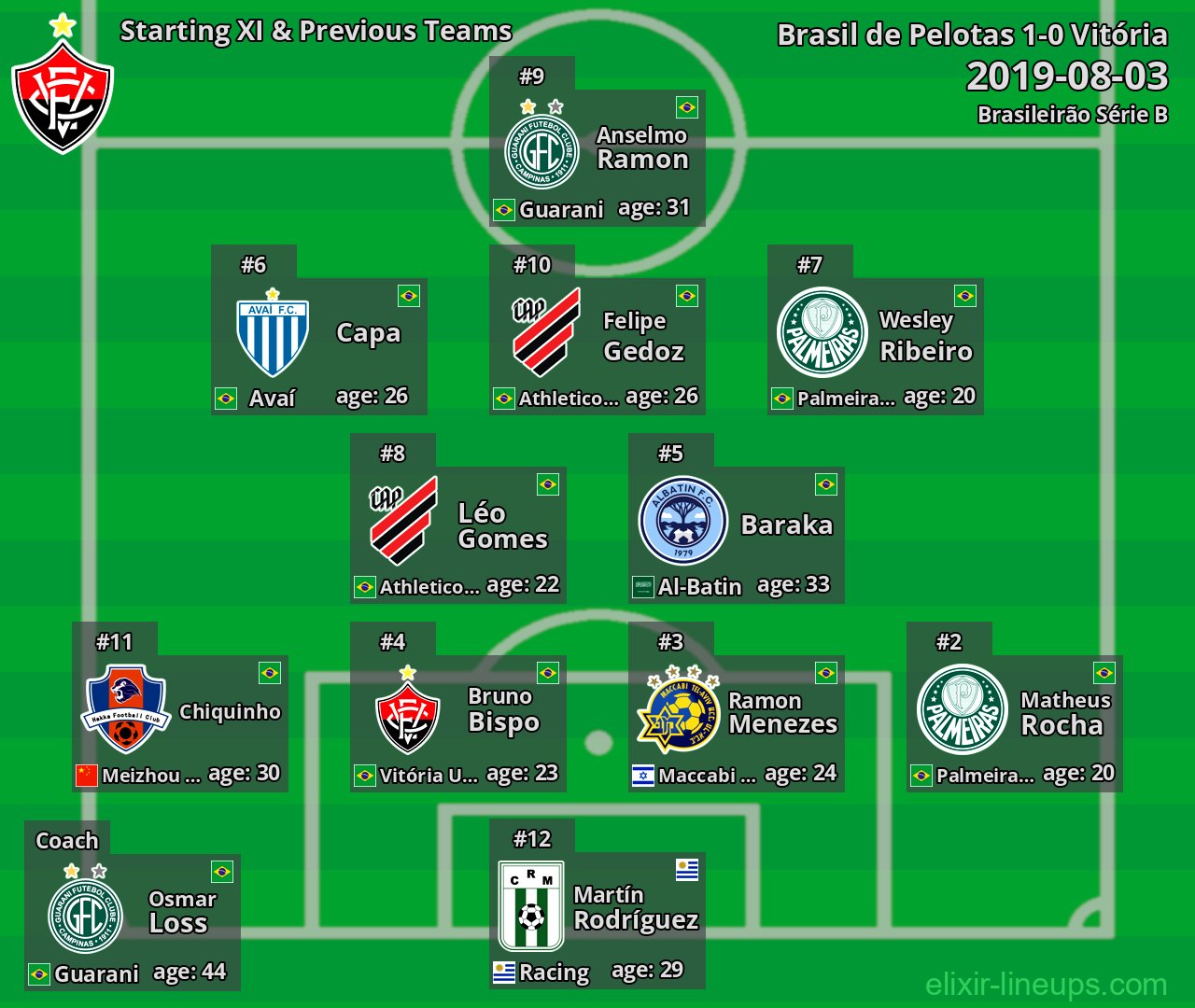 Vitória Starting XI & Previous Teams 2019-08-03