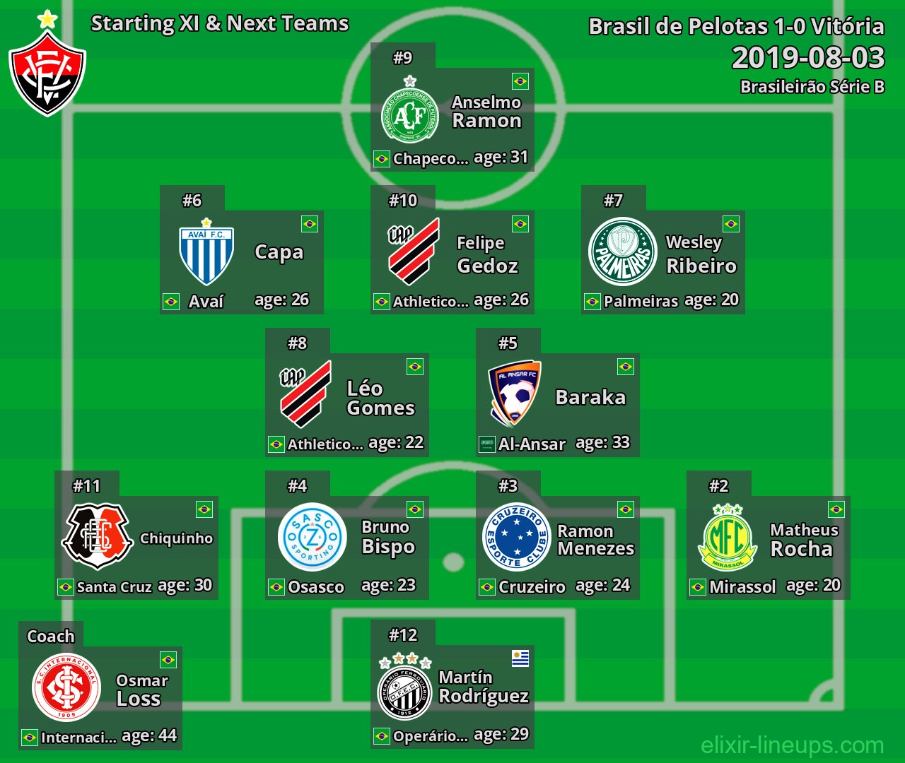 Vitória Starting XI & Next Teams 2019-08-03