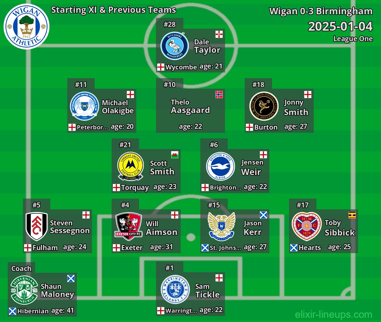 Wigan Starting XI & Previous Teams 2025-01-04