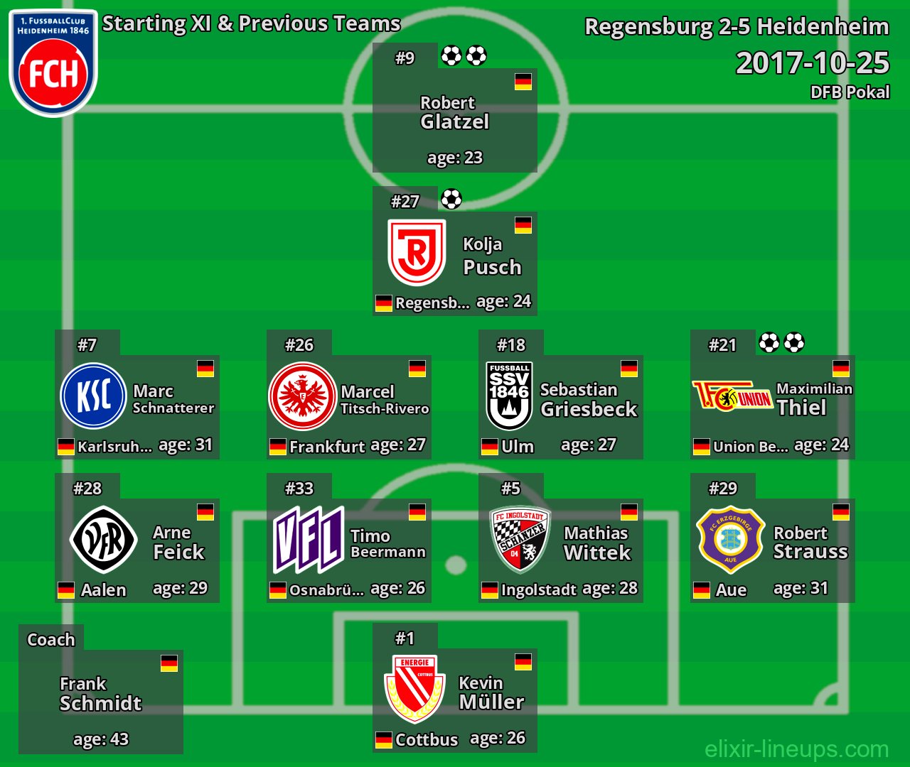Heidenheim Starting XI & Previous Teams 2017-10-25