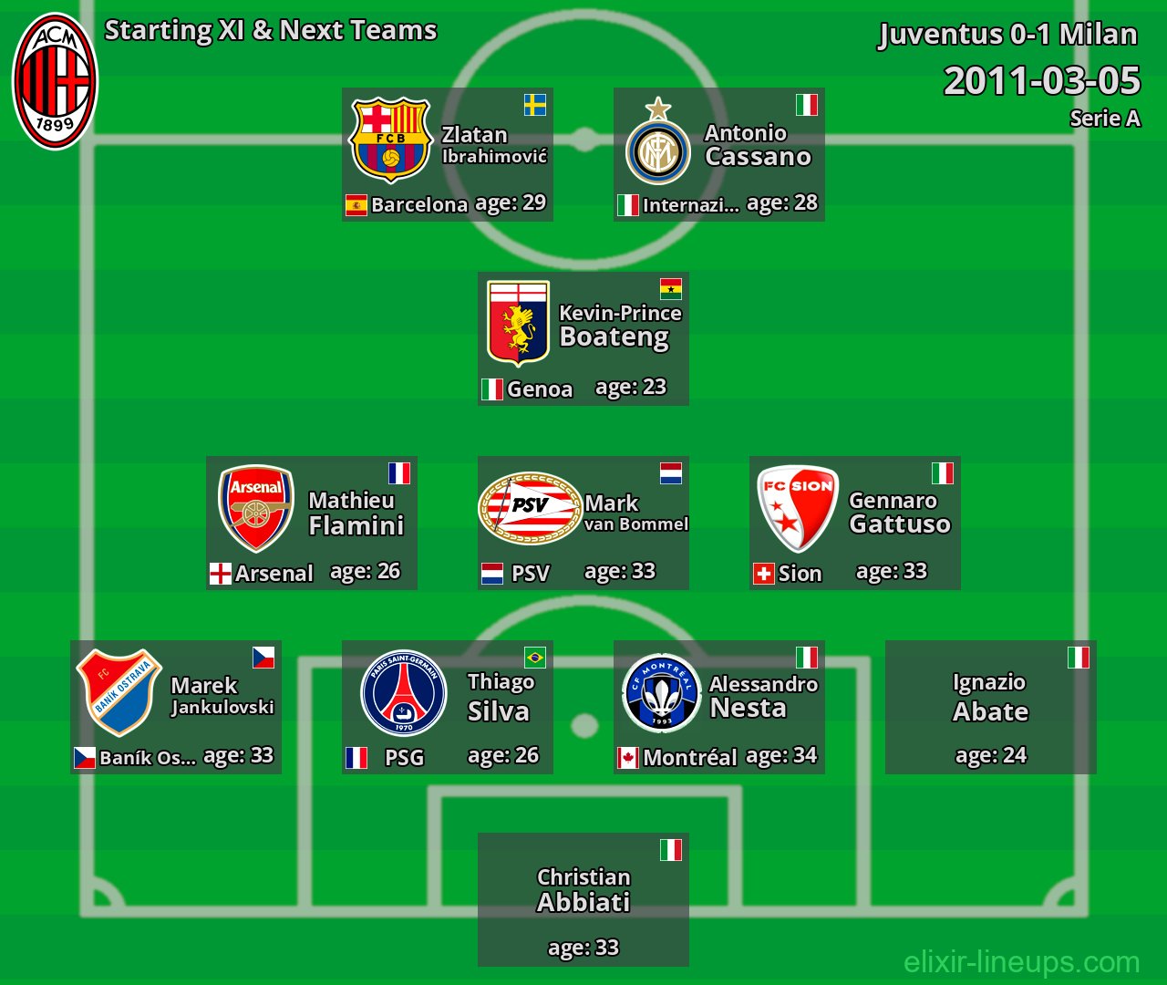 Milan Starting XI & Next Teams 2011-03-05