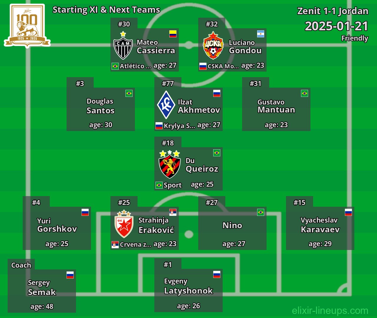 Zenit Starting XI & Next Teams 2025-01-21