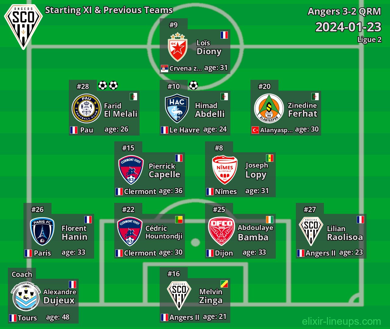 Angers Starting XI & Previous Teams 2024-01-23