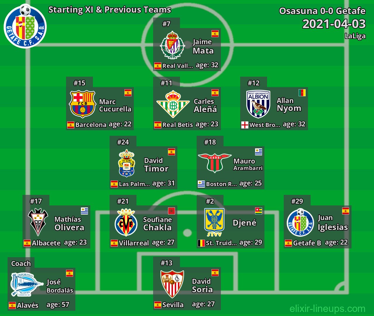 Getafe Starting XI & Previous Teams 2021-04-03