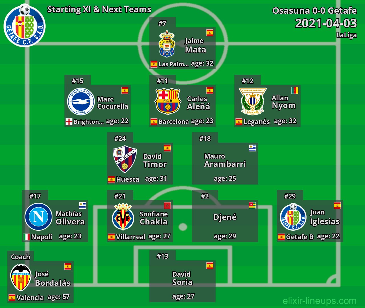 Getafe Starting XI & Next Teams 2021-04-03