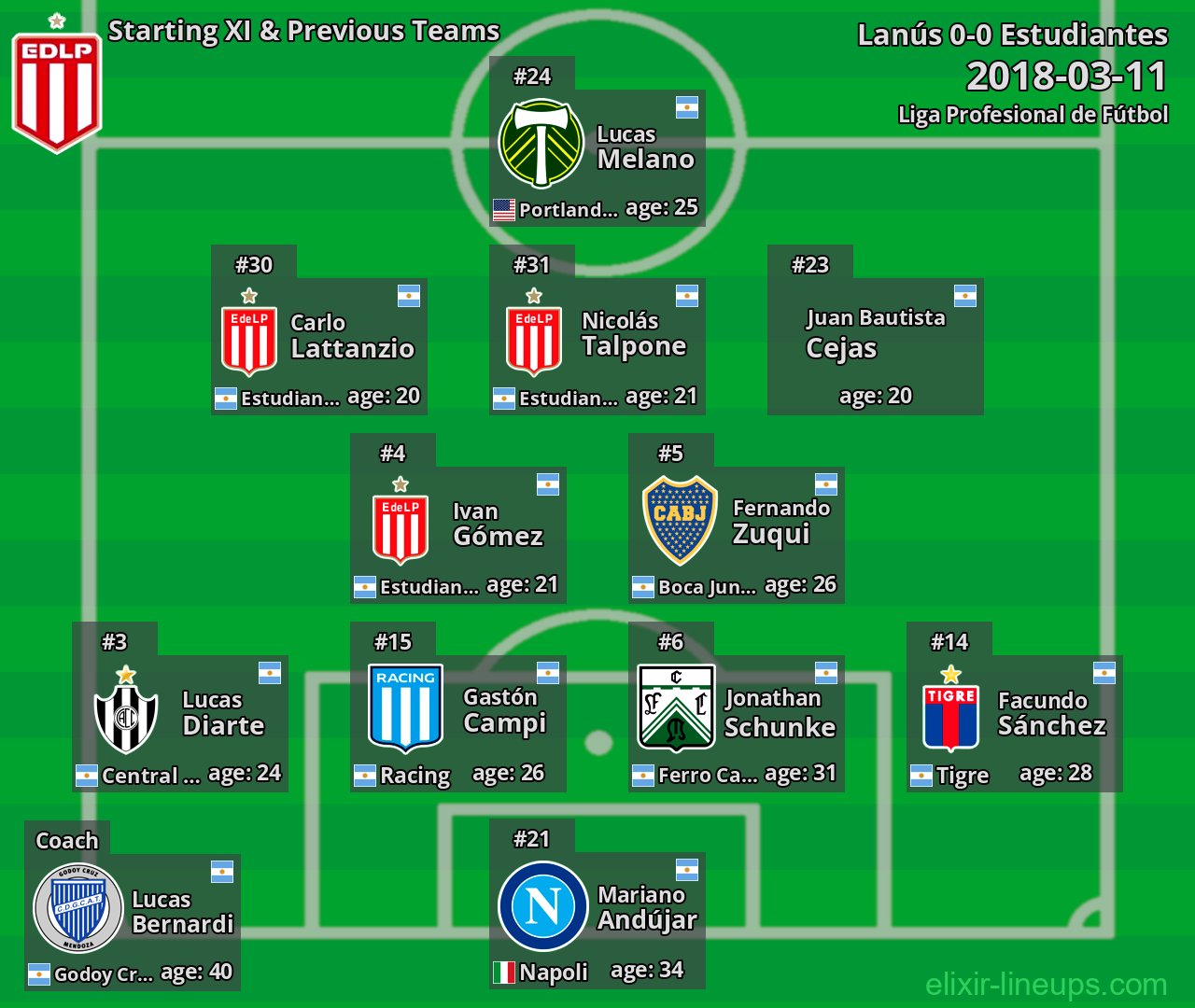 Estudiantes Starting XI & Previous Teams 2018-03-11