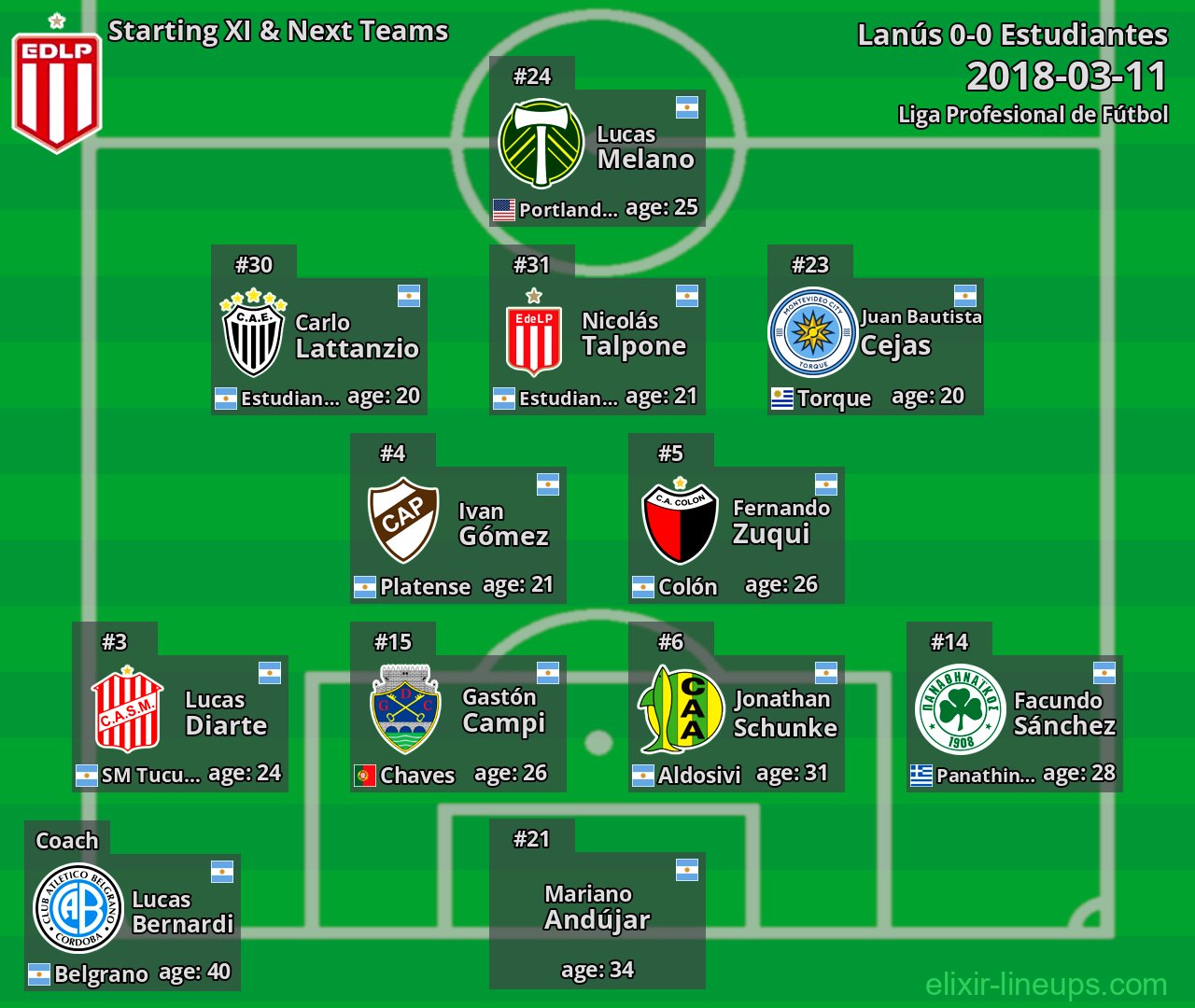 Estudiantes Starting XI & Next Teams 2018-03-11