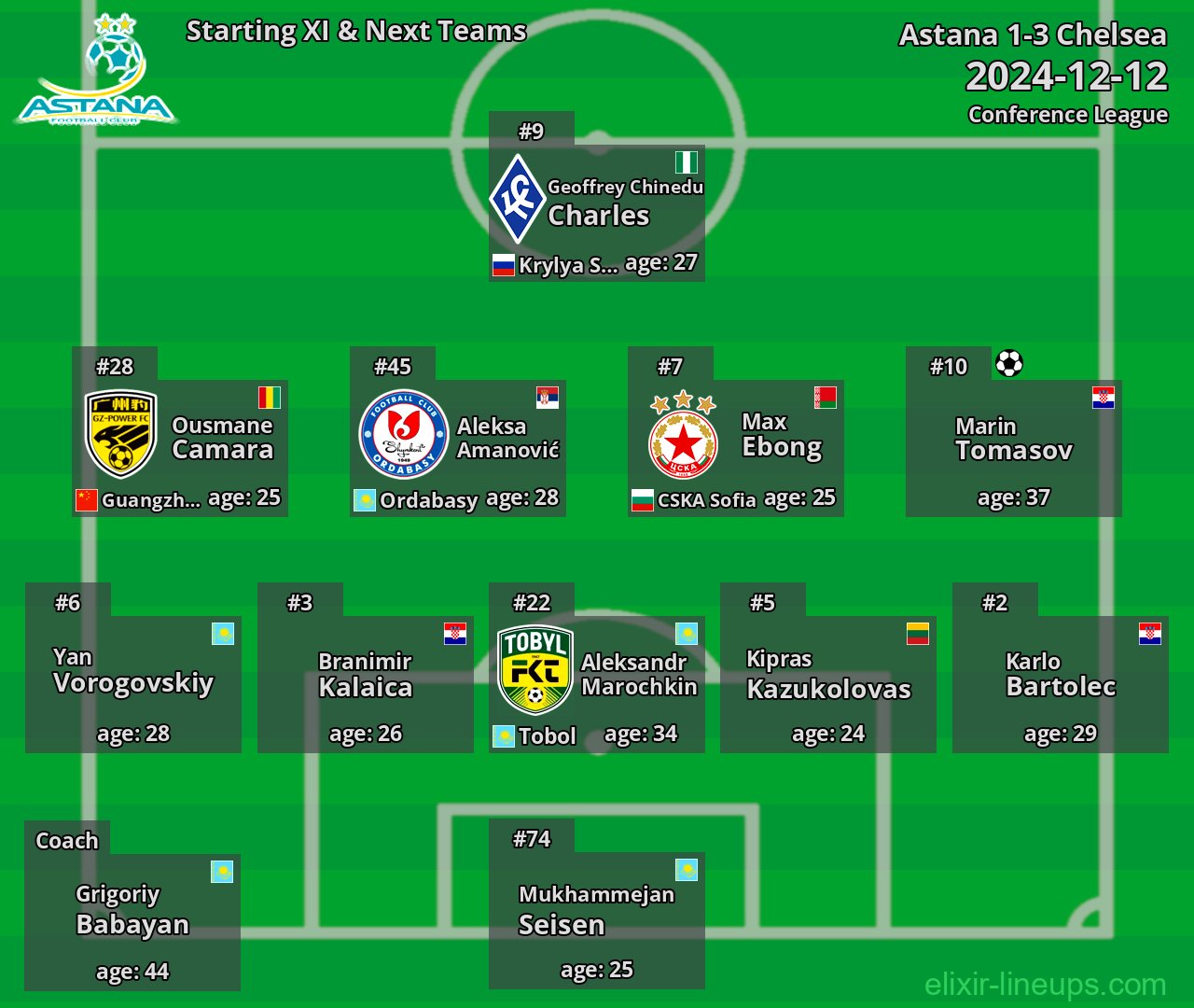 Astana Starting XI & Next Teams 2024-12-12