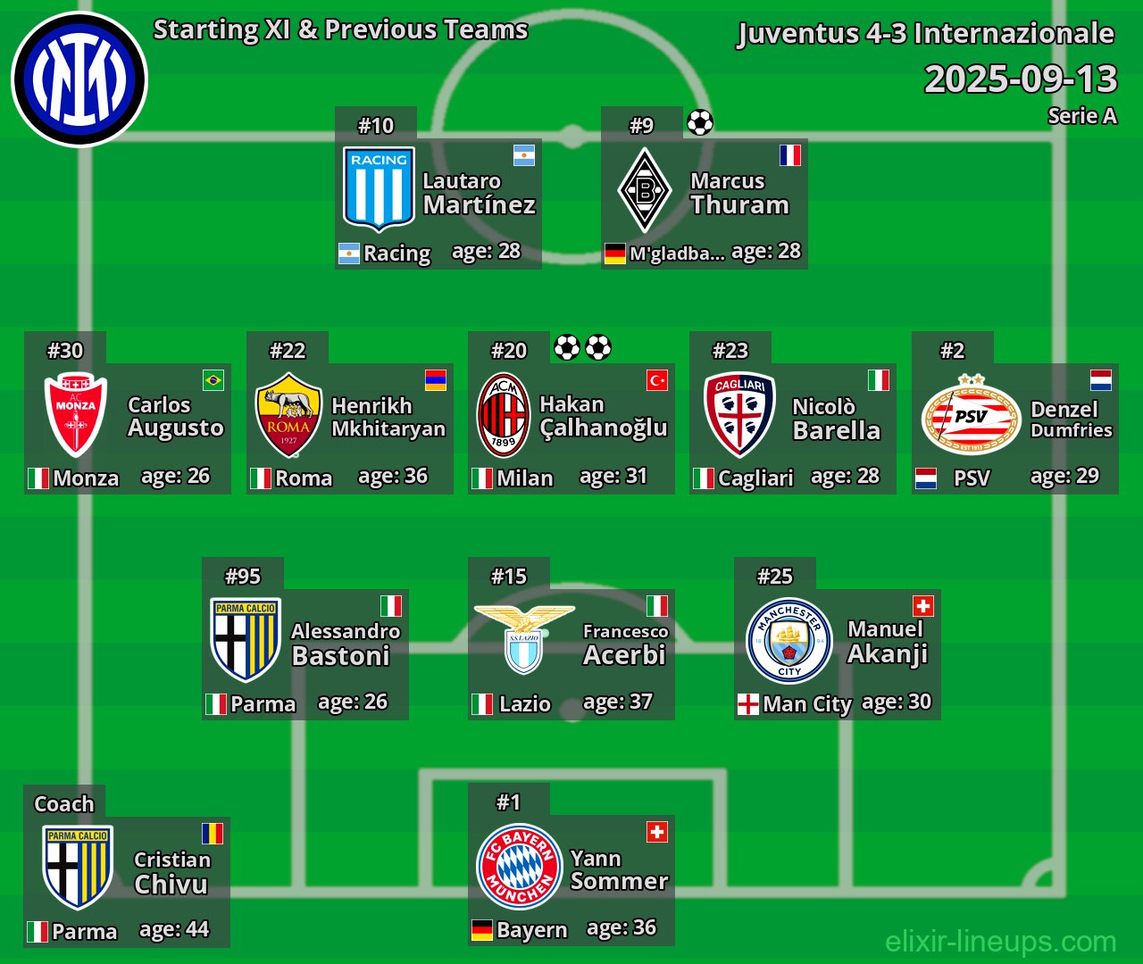 Internazionale Starting XI & Previous Teams 2025-09-13