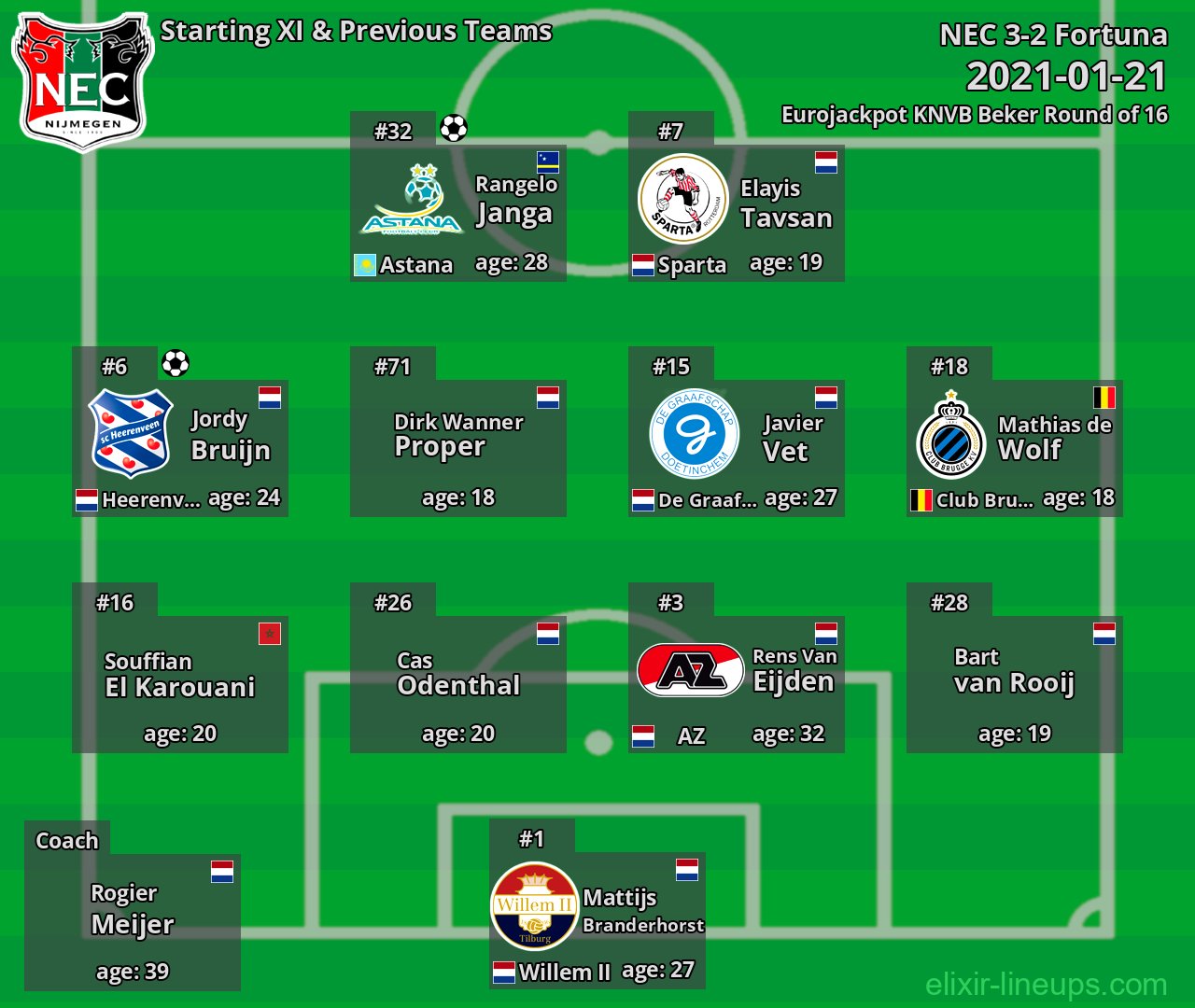 NEC Starting XI & Previous Teams 2021-01-21