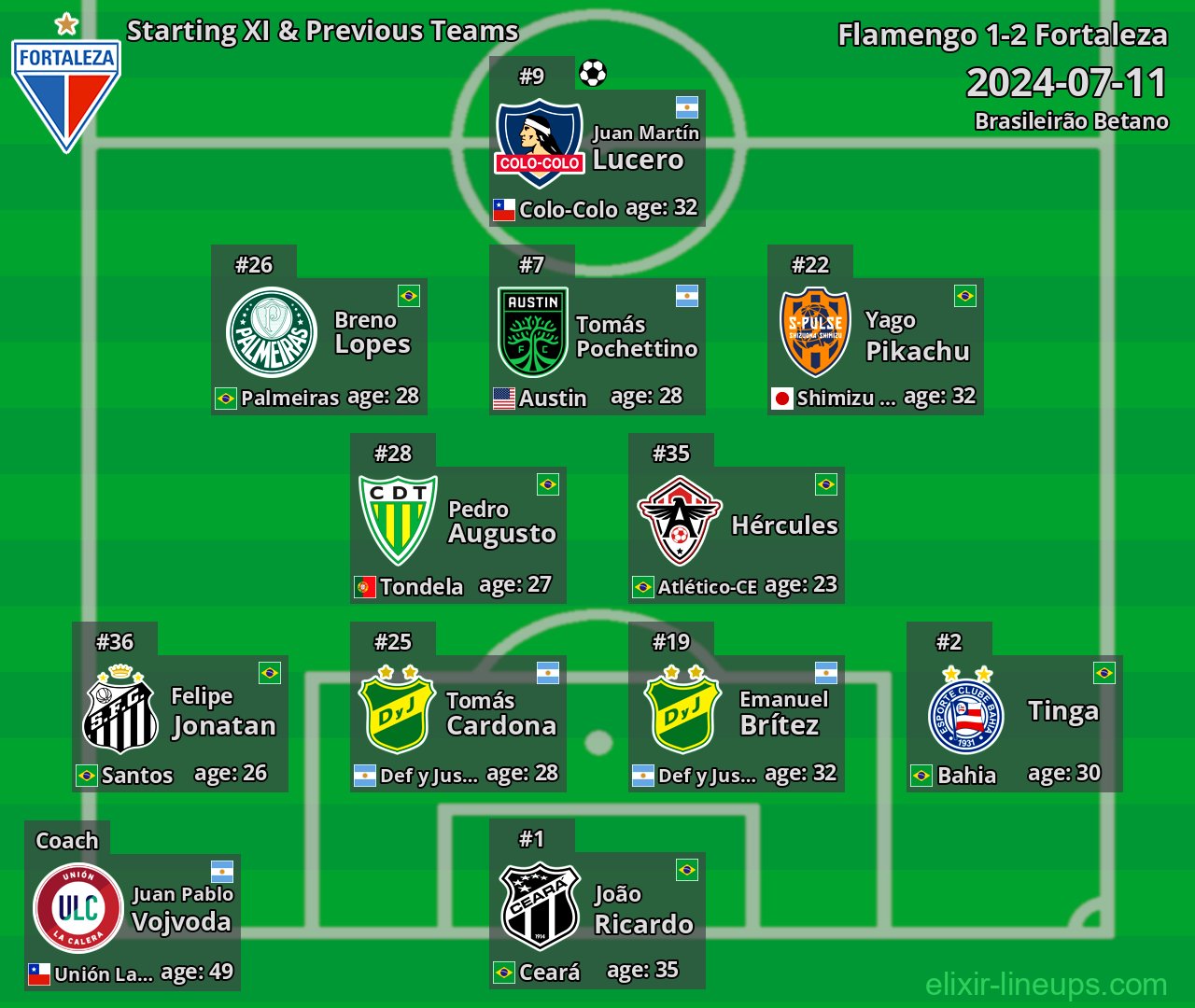 Fortaleza Starting XI & Previous Teams 2024-07-11