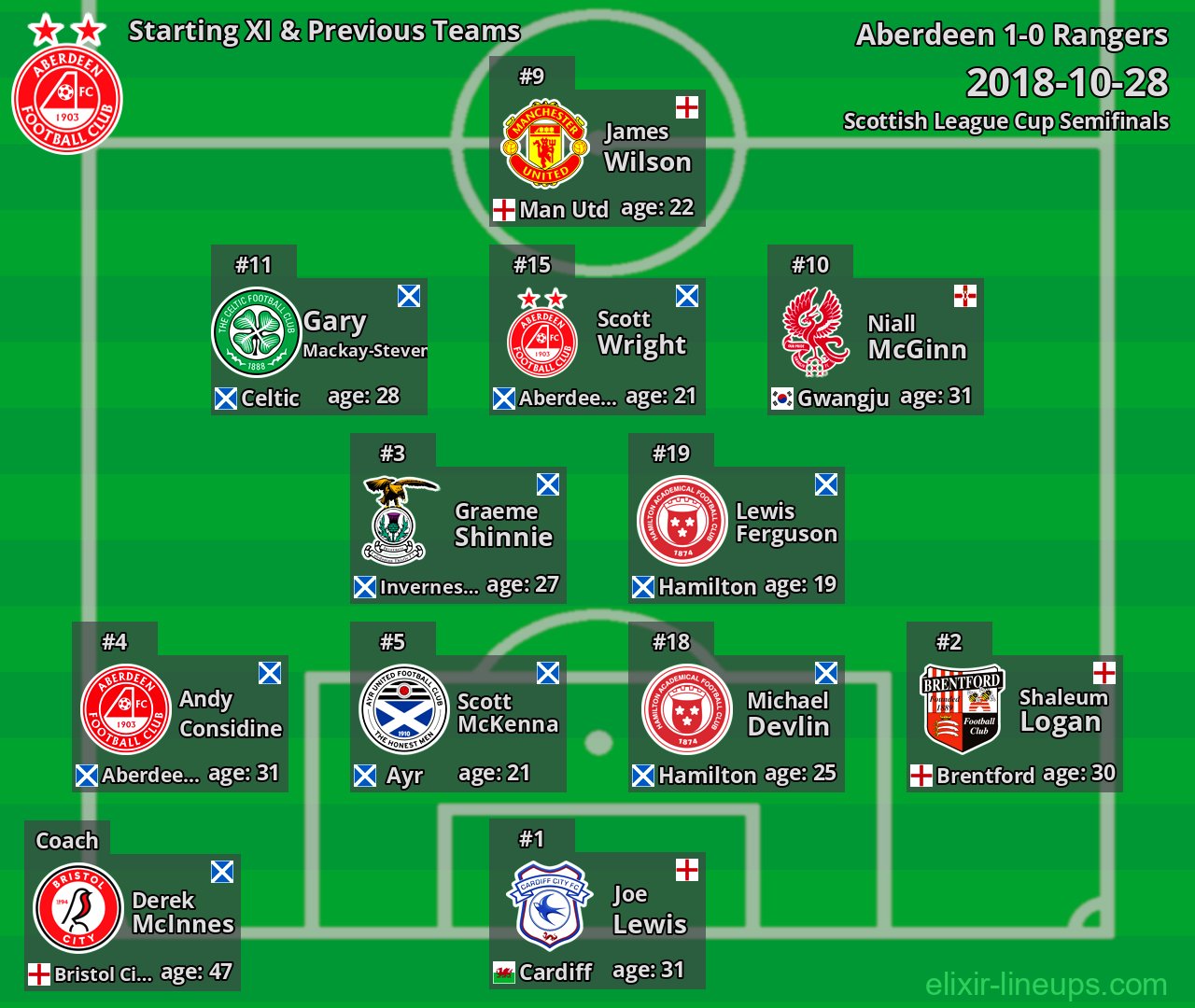 Aberdeen Starting XI & Previous Teams 2018-10-28
