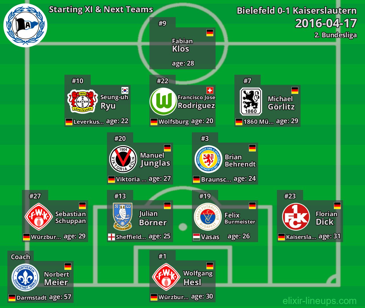 Bielefeld Starting XI & Next Teams 2016-04-17