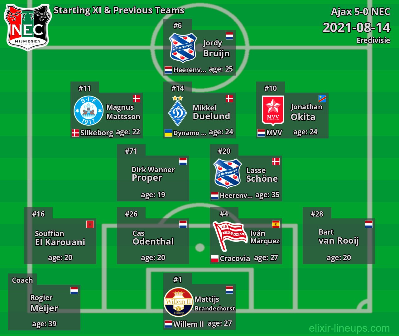 NEC Starting XI & Previous Teams 2021-08-14