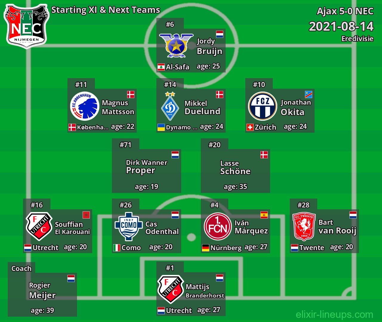 NEC Starting XI & Next Teams 2021-08-14