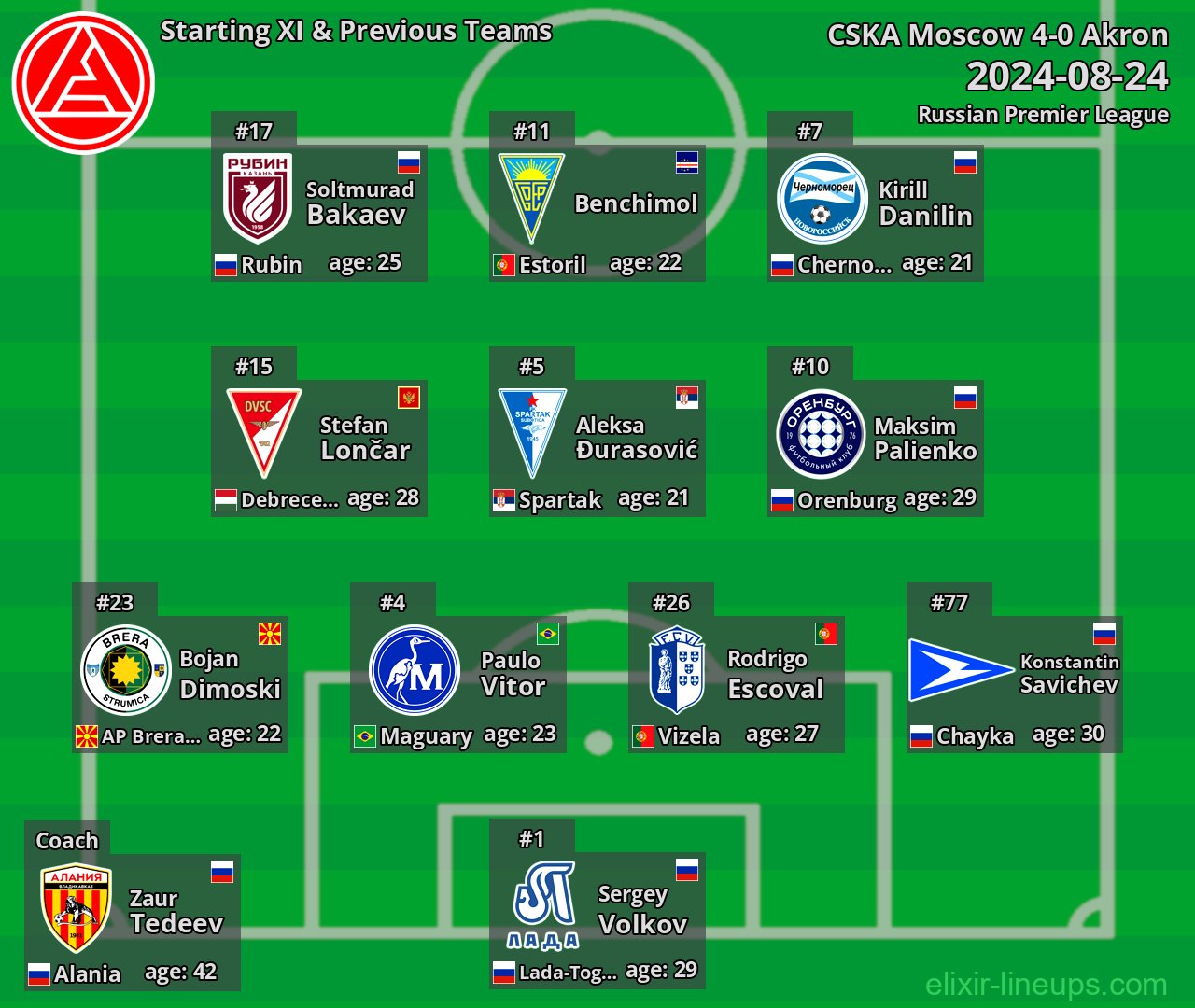 Akron Starting XI & Previous Teams 2024-08-24