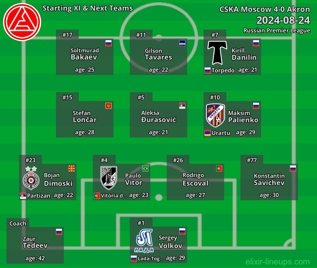 Akron Starting XI & Next Teams 2024-08-24