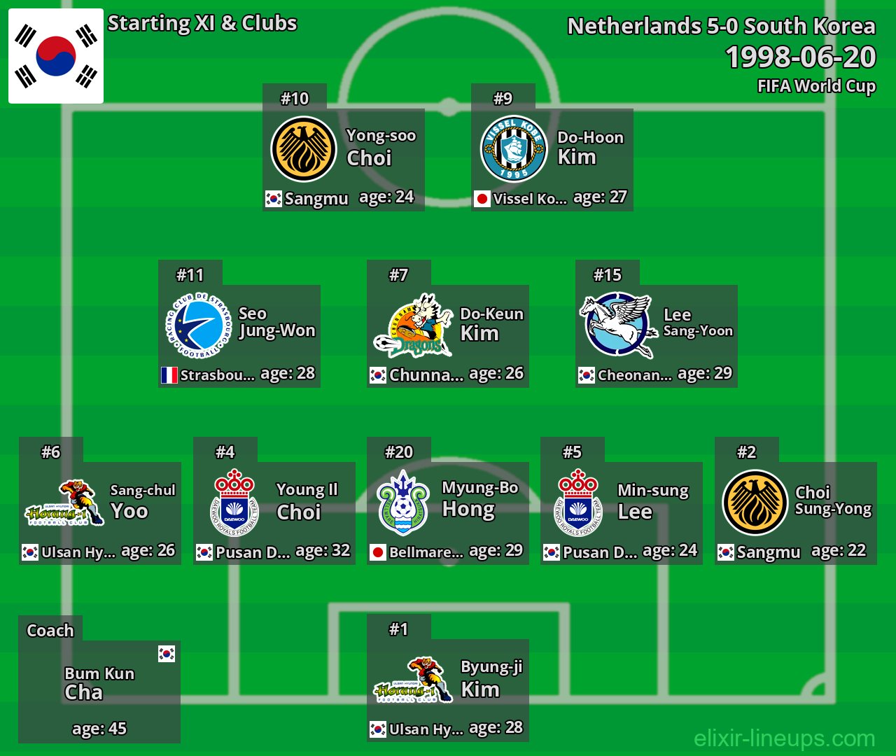 South Korea Starting XI 1998-06-20