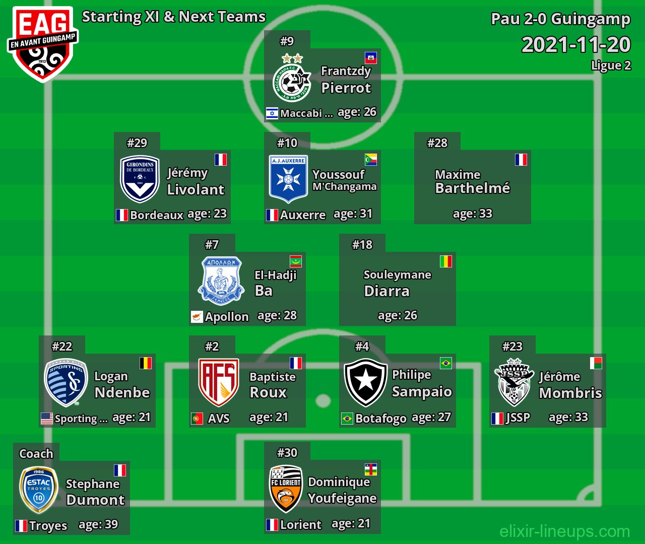 Guingamp Starting XI & Next Teams 2021-11-20