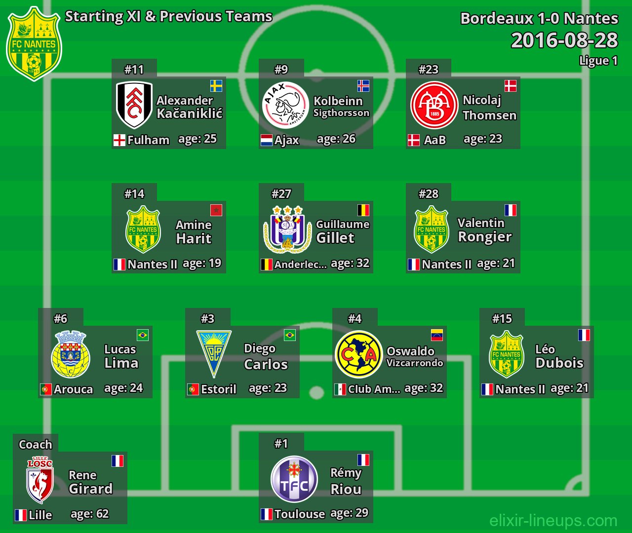 Nantes Starting XI & Previous Teams 2016-08-28