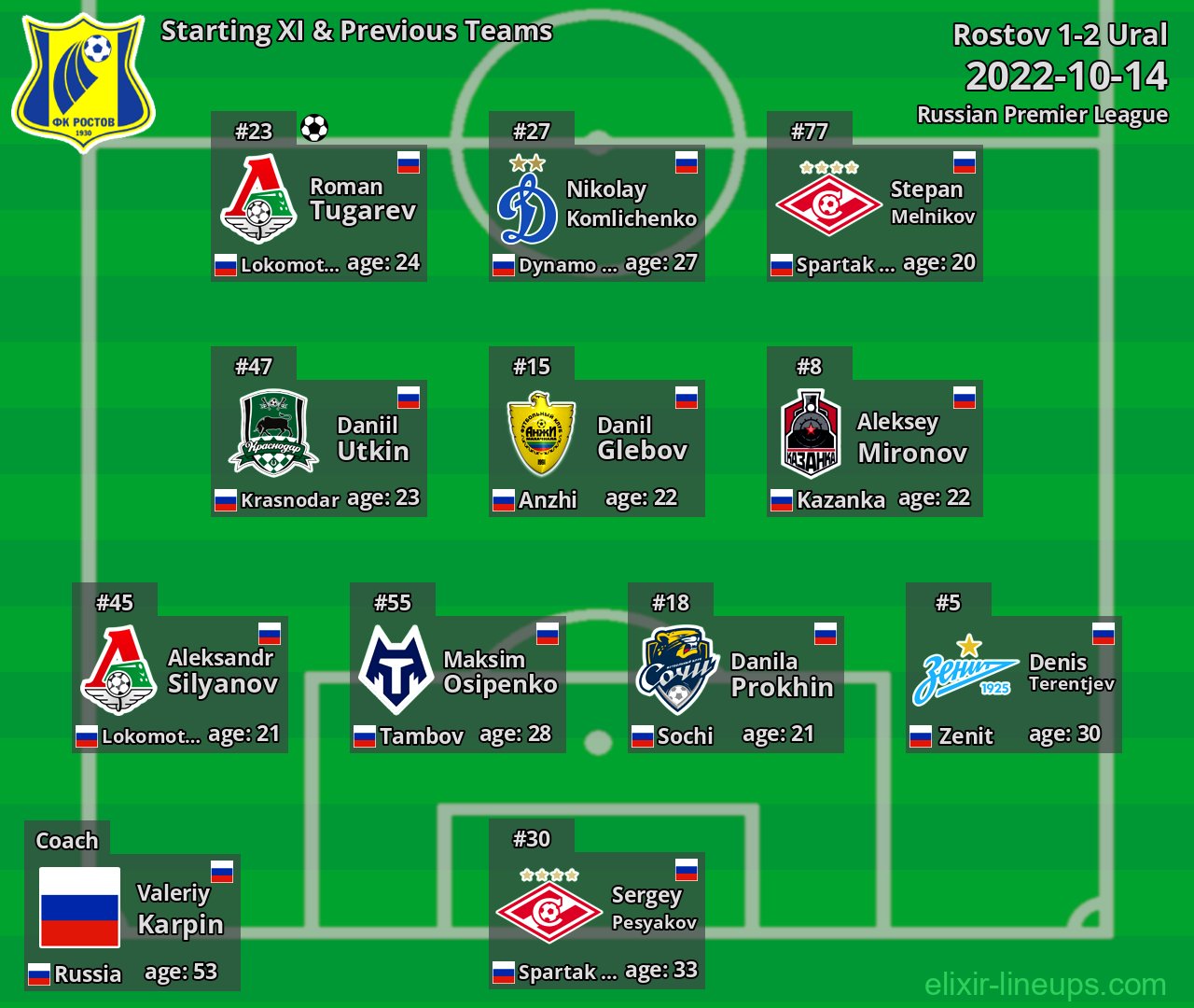 Rostov Starting XI & Previous Teams 2022-10-14