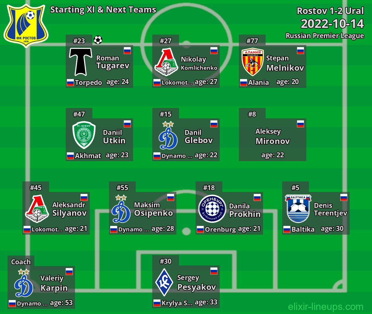 Rostov Starting XI & Next Teams 2022-10-14