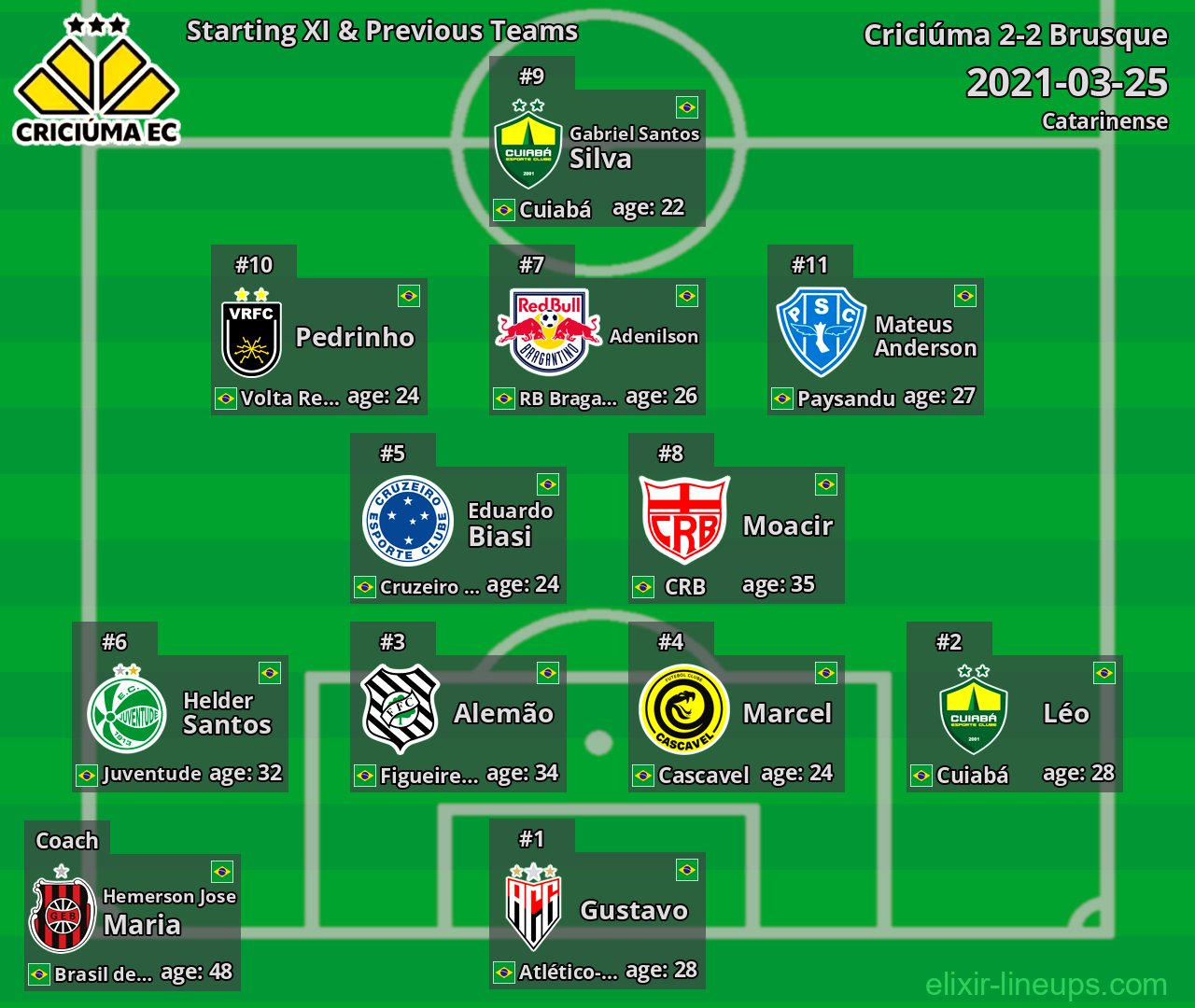 Criciúma Starting XI & Previous Teams 2021-03-25