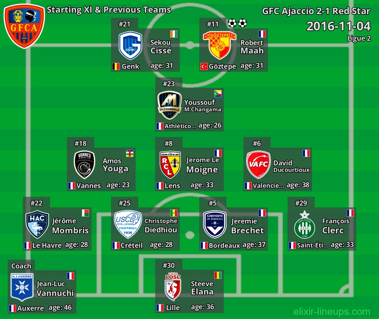GFC Ajaccio Starting XI & Previous Teams 2016-11-04