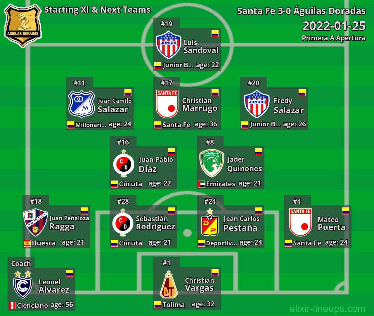 Águilas Doradas Starting XI & Next Teams 2022-01-25