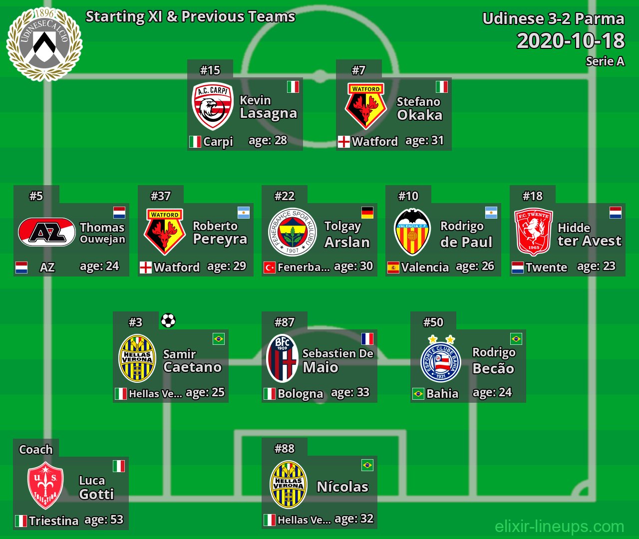 Udinese Starting XI & Previous Teams 2020-10-18