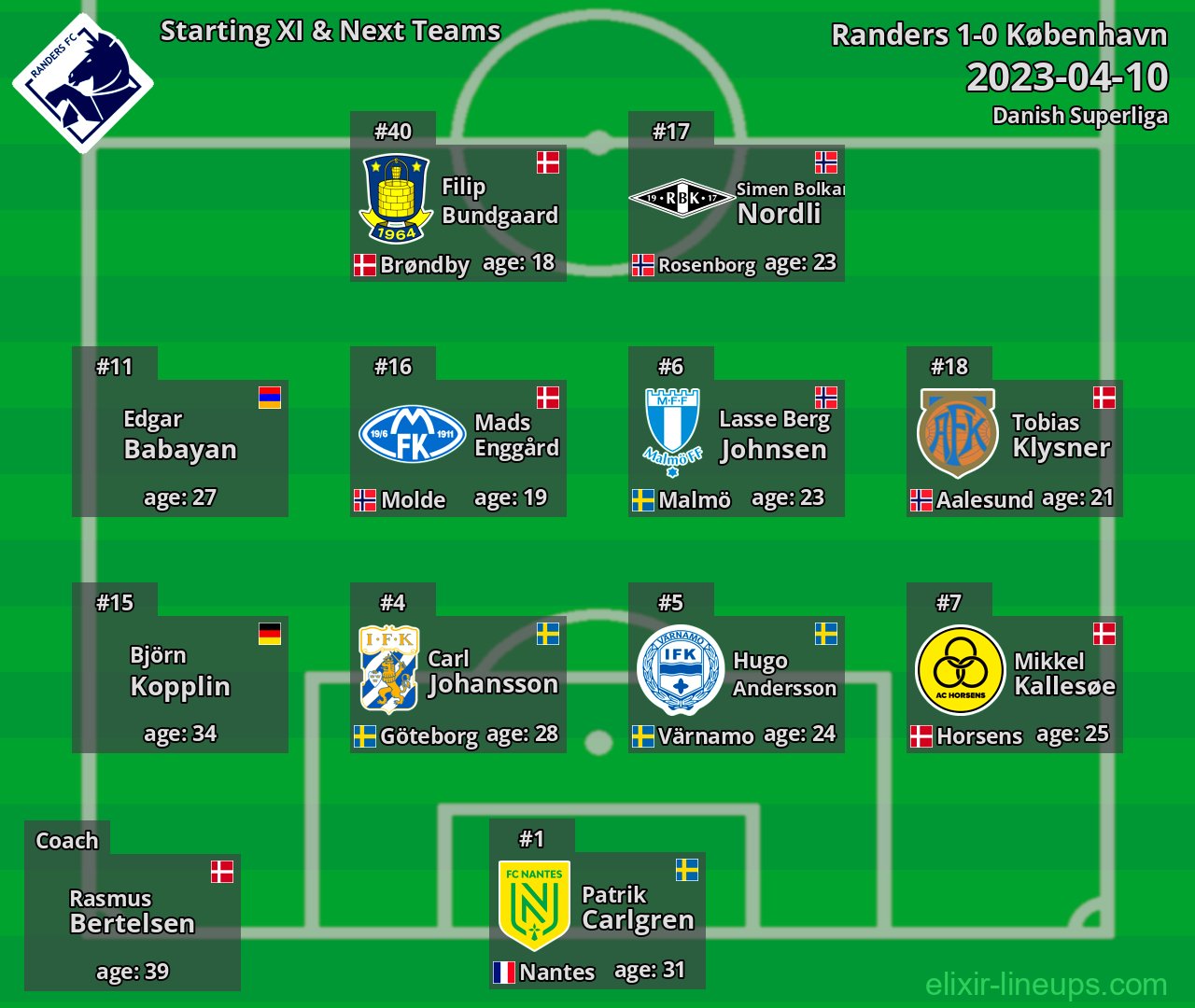 Randers Starting XI & Next Teams 2023-04-10