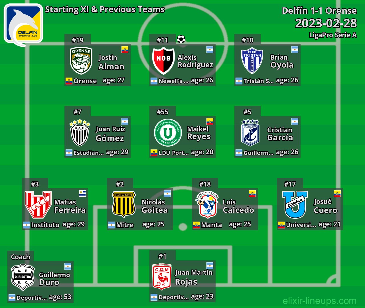 Delfín Starting XI & Previous Teams 2023-02-28