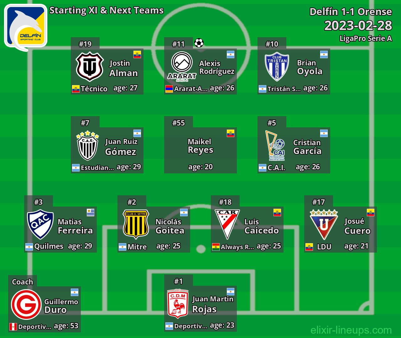 Delfín Starting XI & Next Teams 2023-02-28