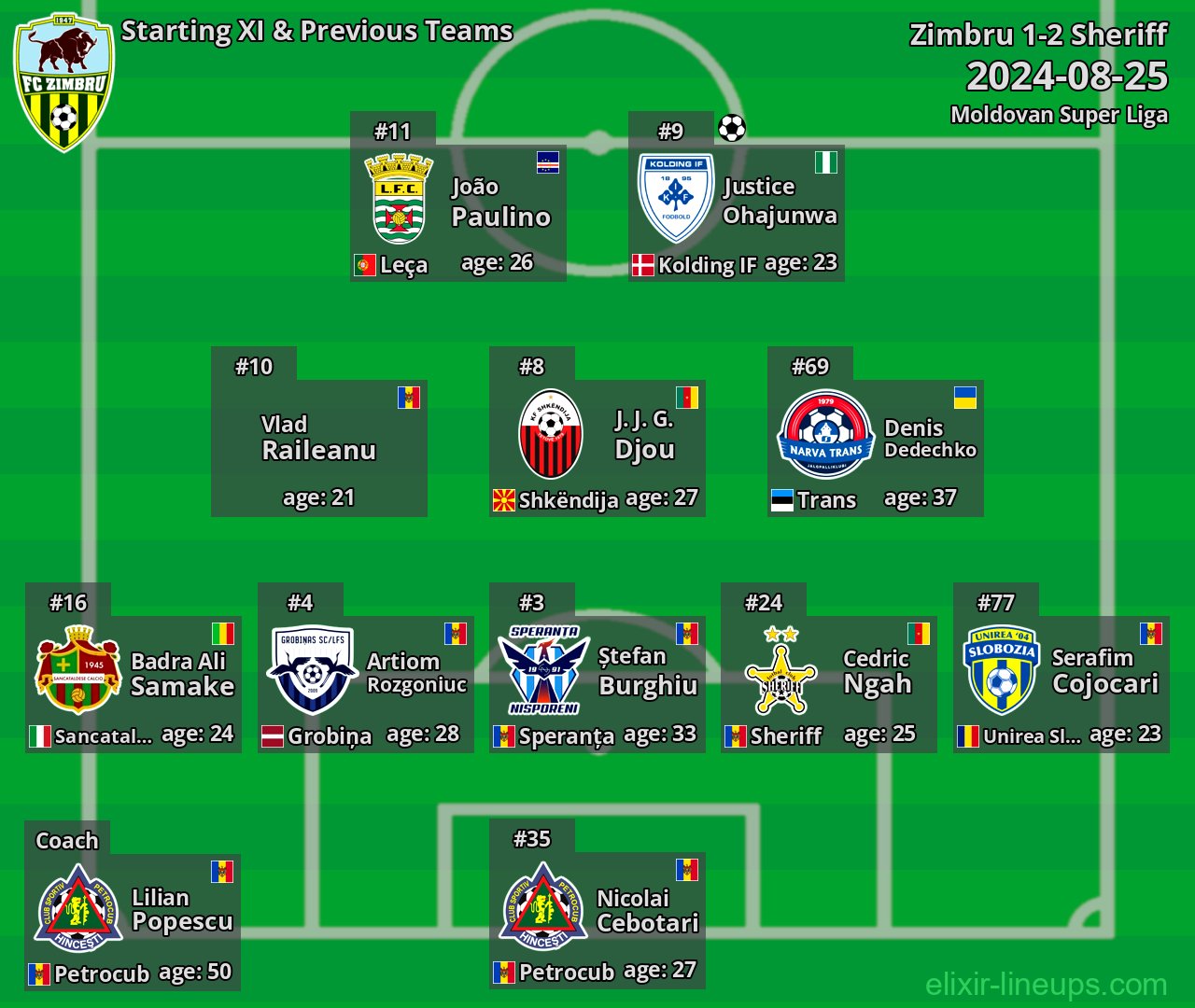 Zimbru Starting XI & Previous Teams 2024-08-25