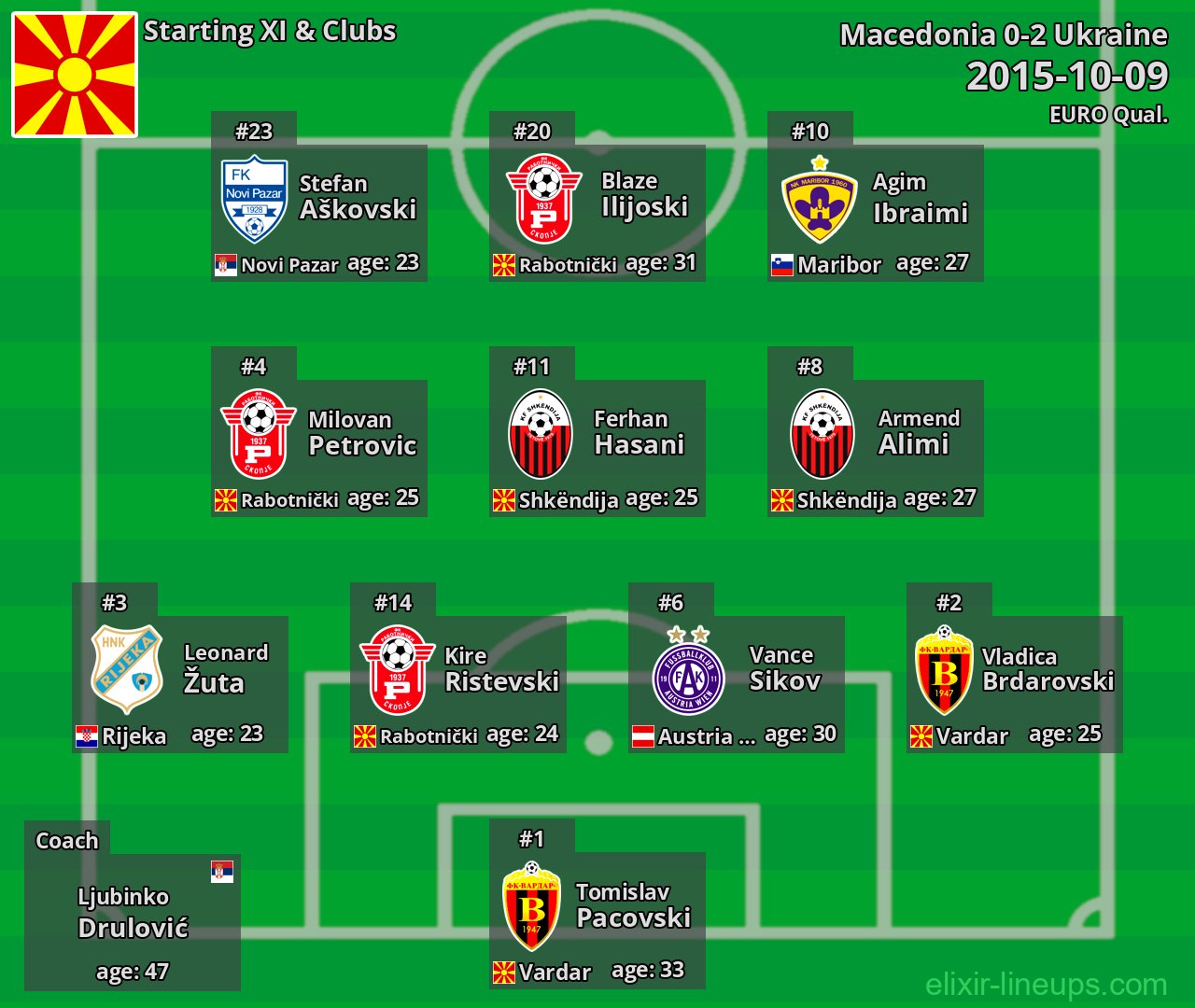 Macedonia Starting XI 2015-10-09