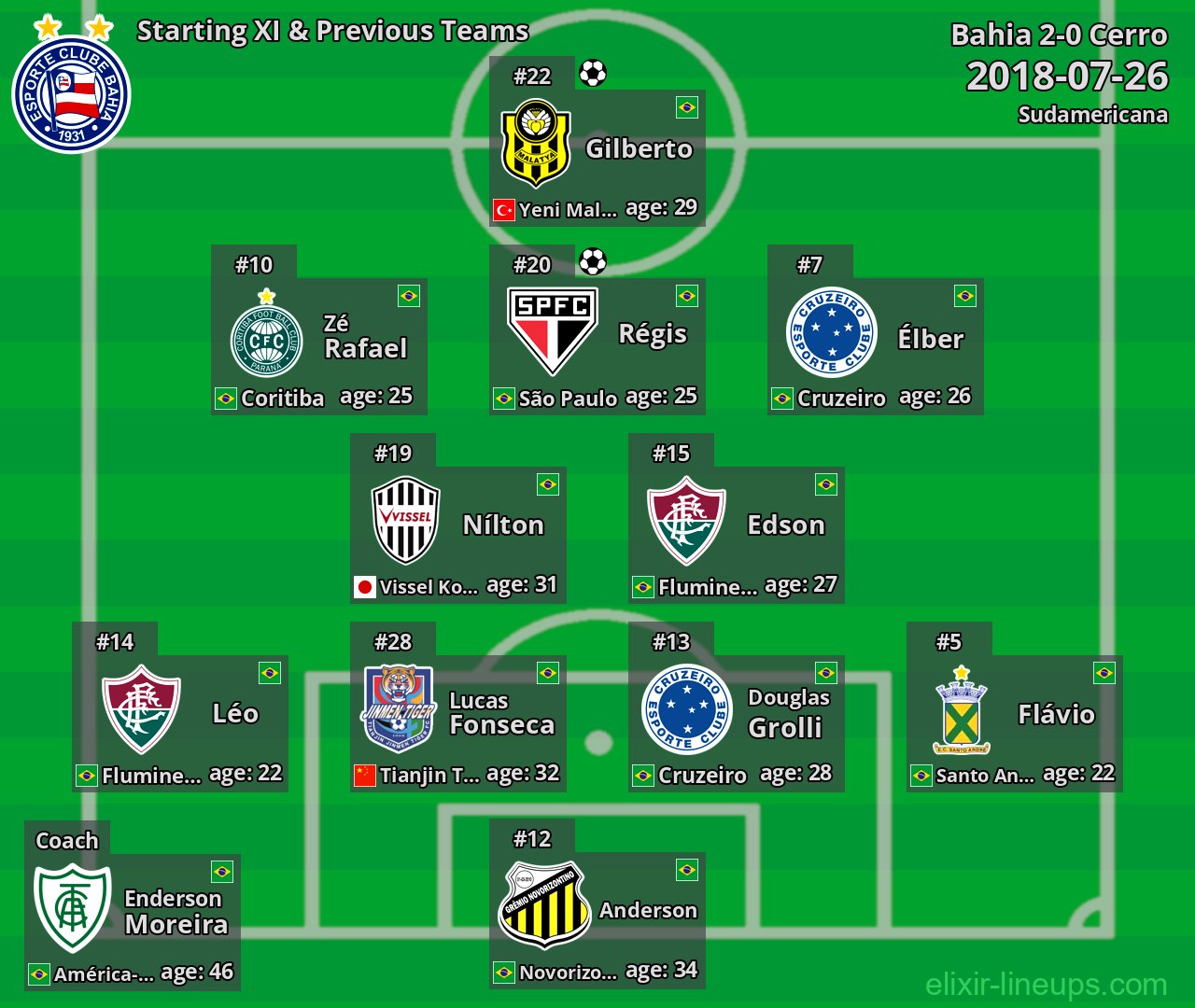 Bahia Starting XI & Previous Teams 2018-07-26