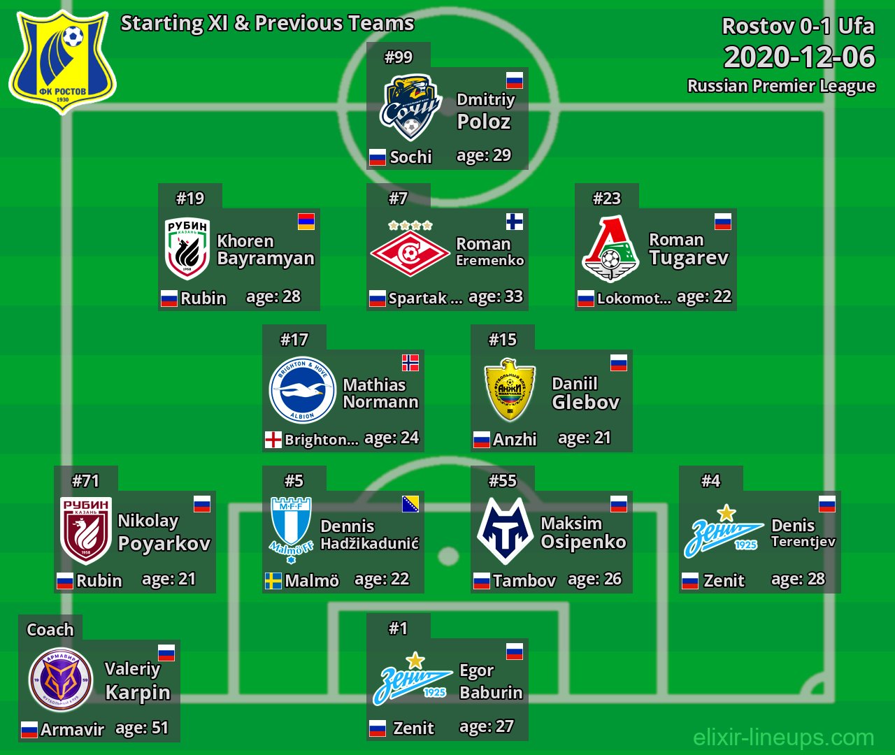 Rostov Starting XI & Previous Teams 2020-12-06