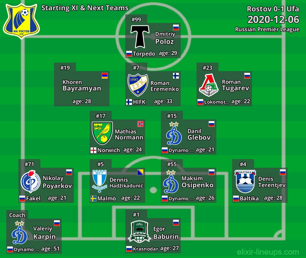 Rostov Starting XI & Next Teams 2020-12-06