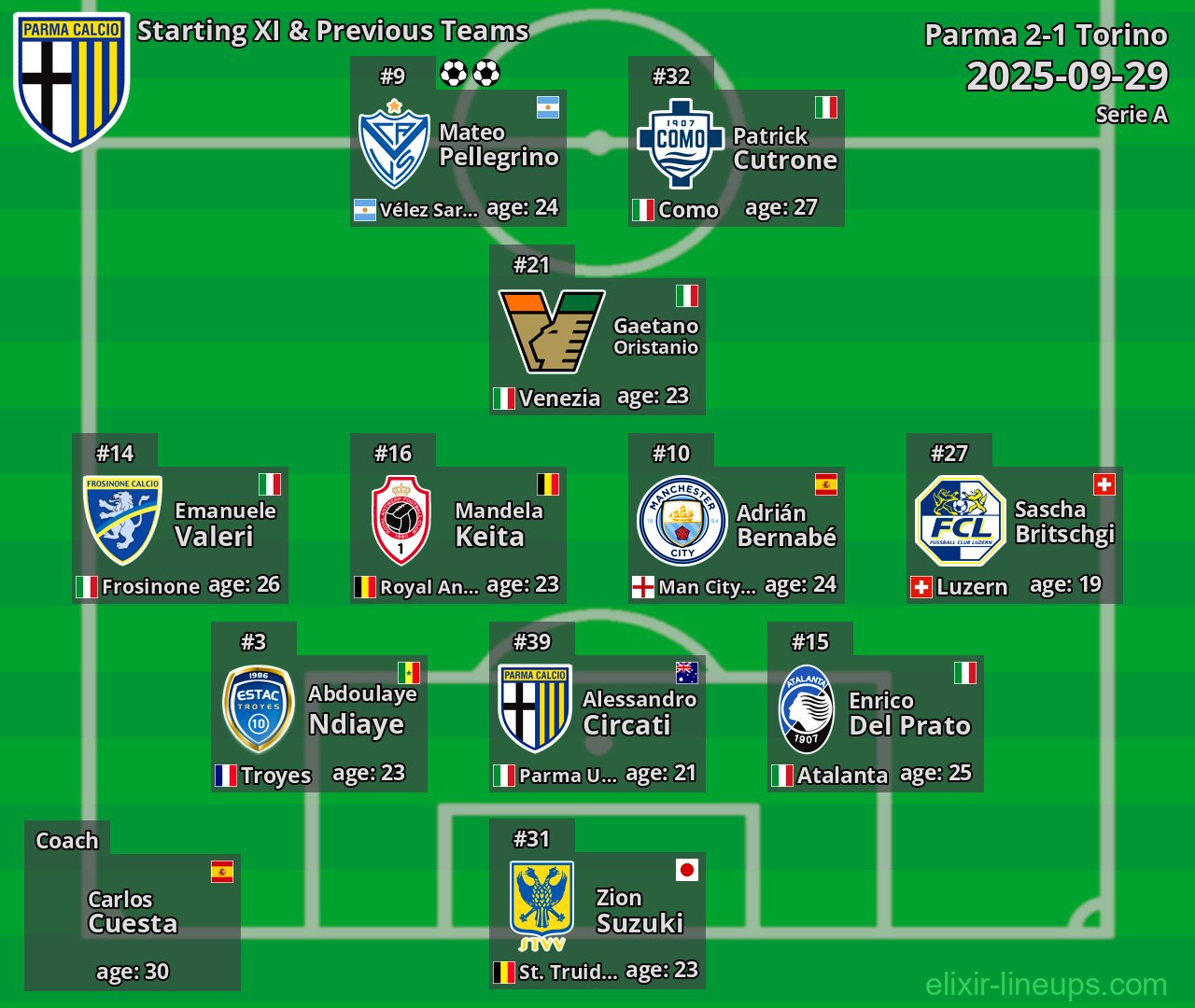 Parma Starting XI & Previous Teams 2025-09-29