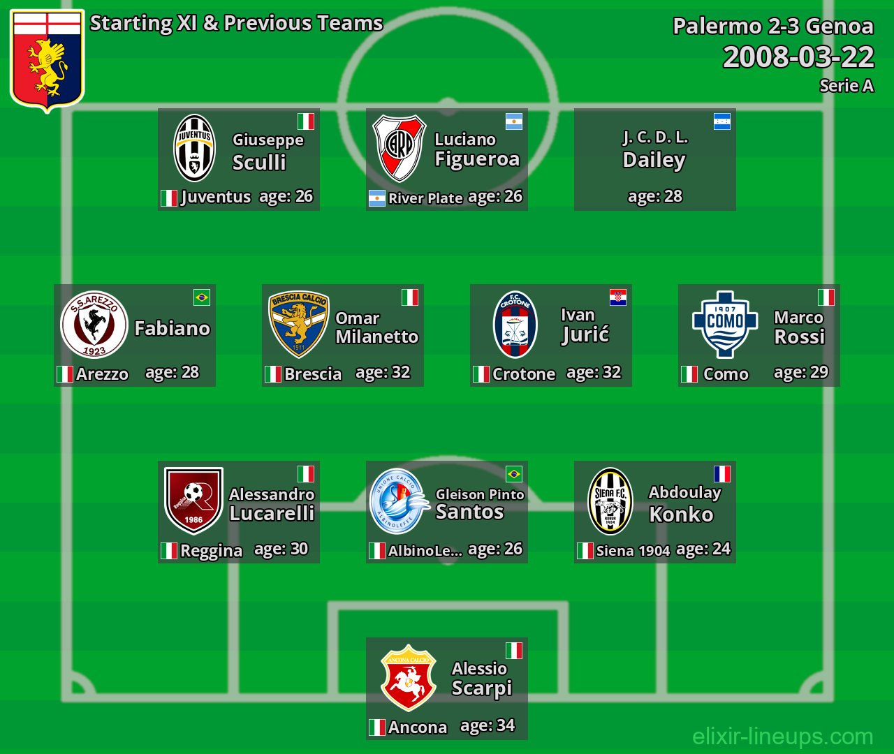 Genoa Starting XI & Previous Teams 2008-03-22