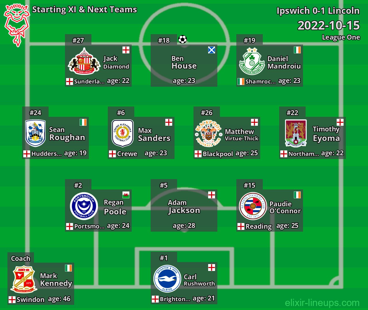 Lincoln Starting XI & Next Teams 2022-10-15